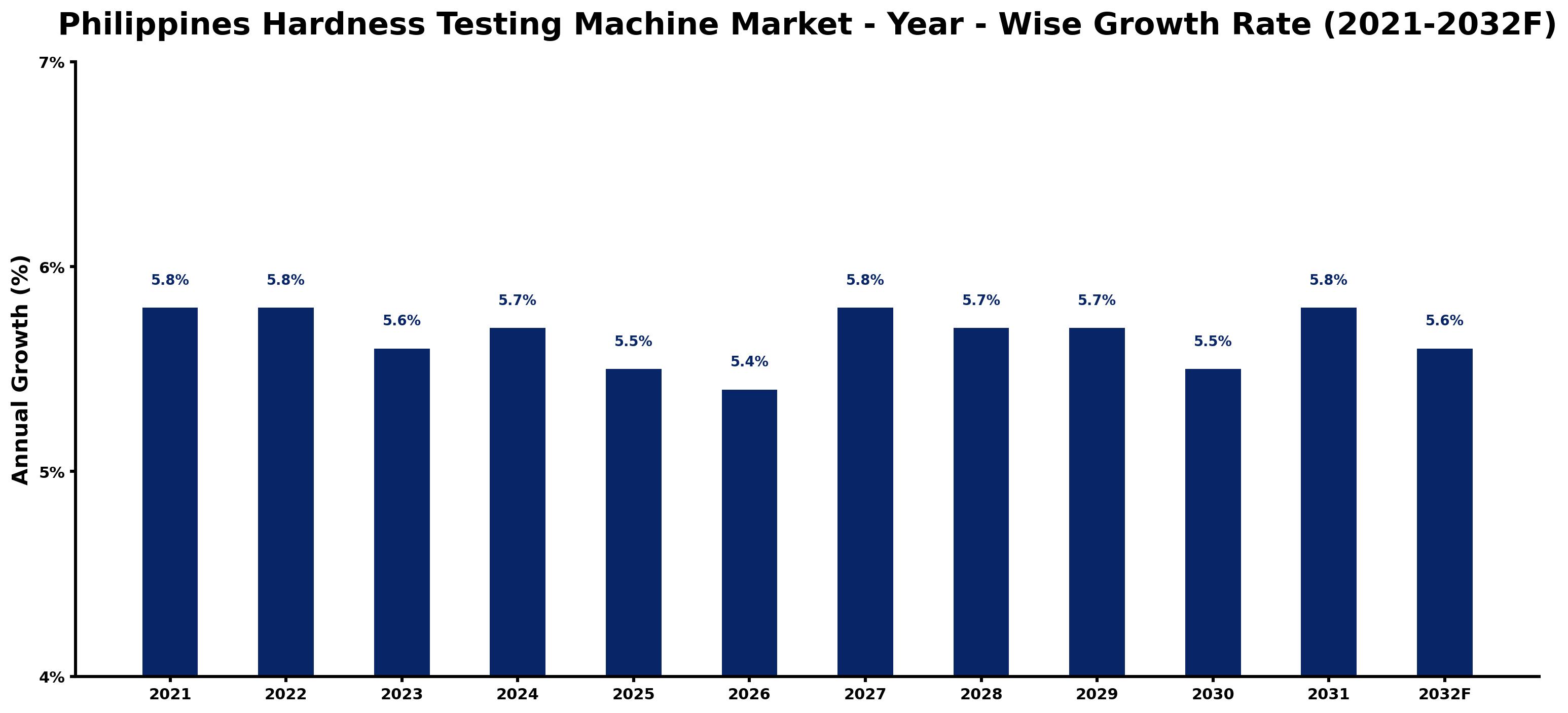 Philippines Hardness Testing Machine Market Year-wise Growth Rate and Key Drivers