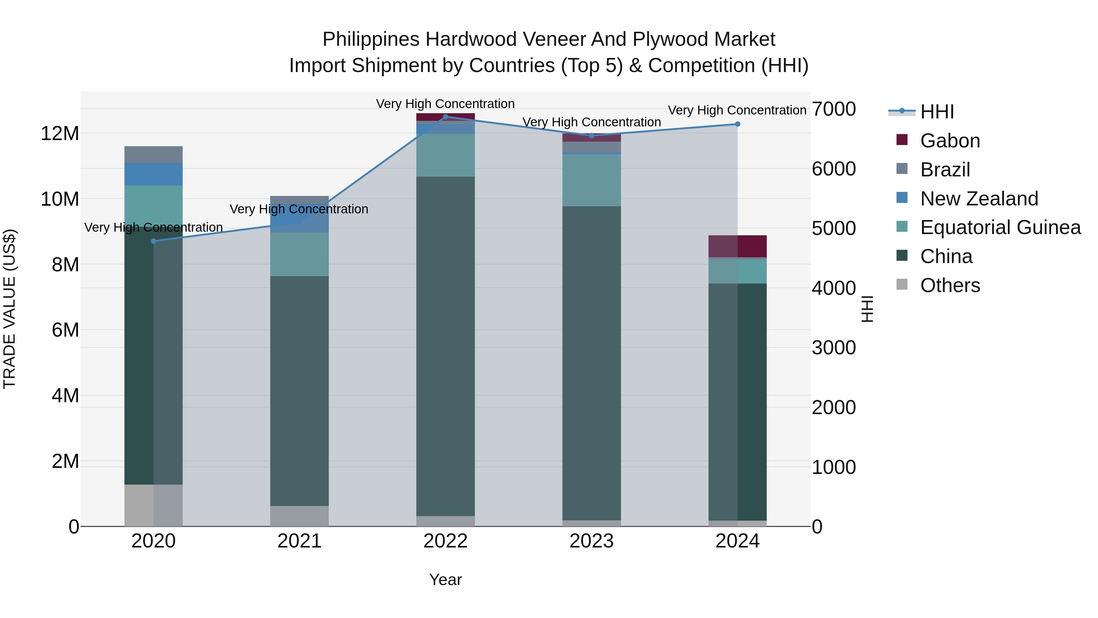 Philippines Hardwood Veneer And Plywood Market Top 5 Importing Countries and Market Competition (HHI) Analysis