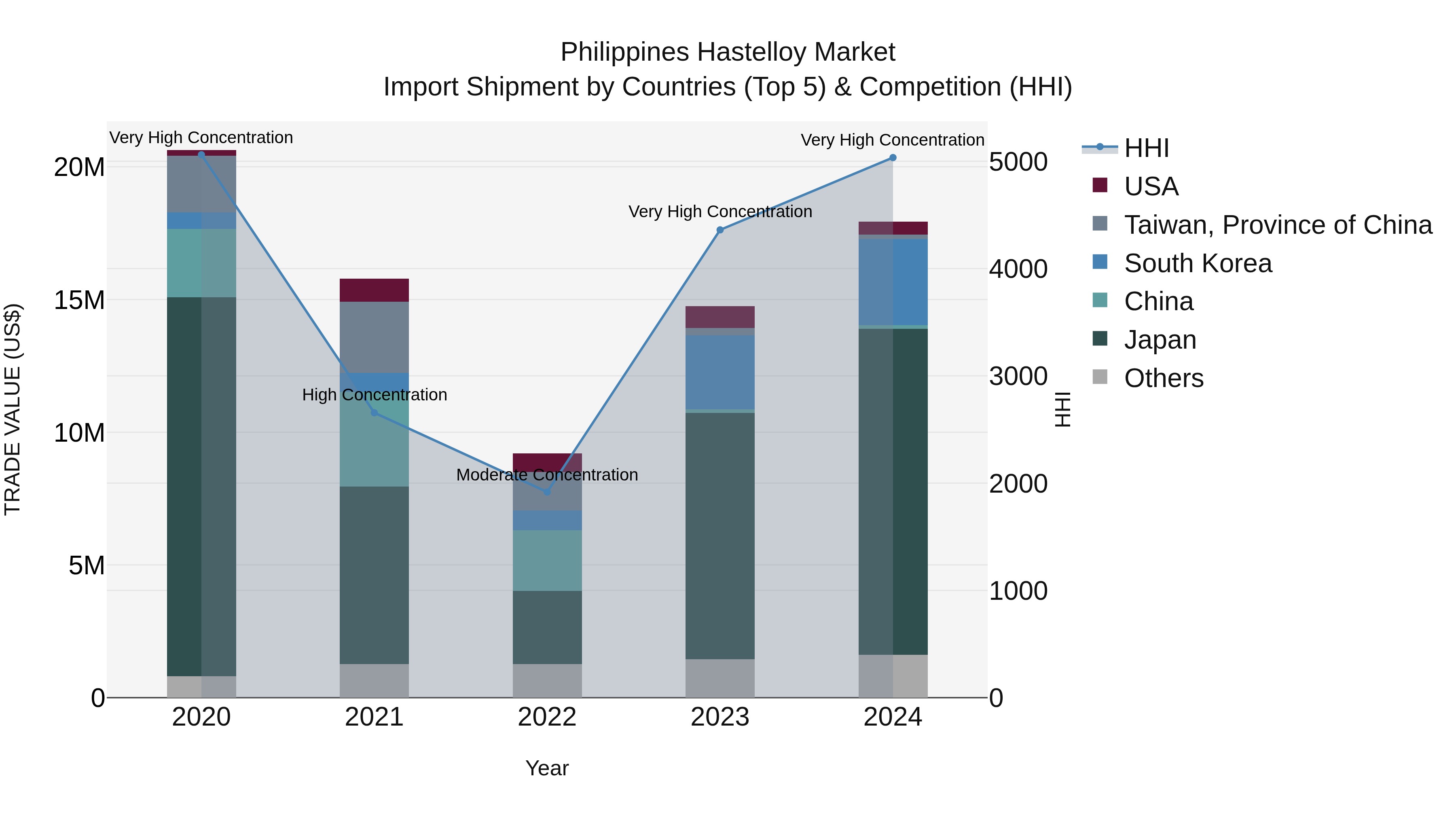 Philippines Hastelloy Market Top 5 Importing Countries and Market Competition (HHI) Analysis