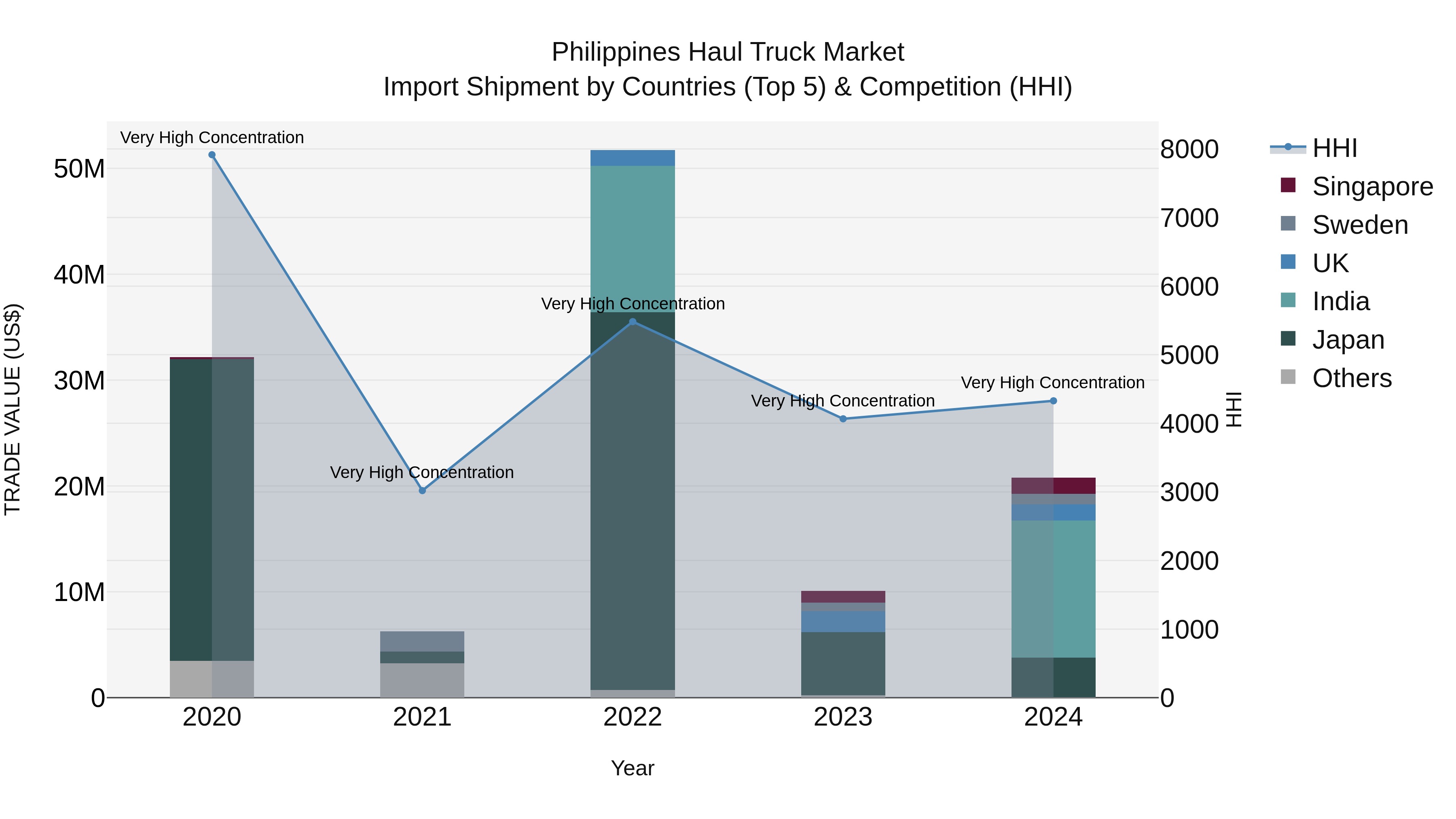 Philippines Haul Truck Market Top 5 Importing Countries and Market Competition (HHI) Analysis