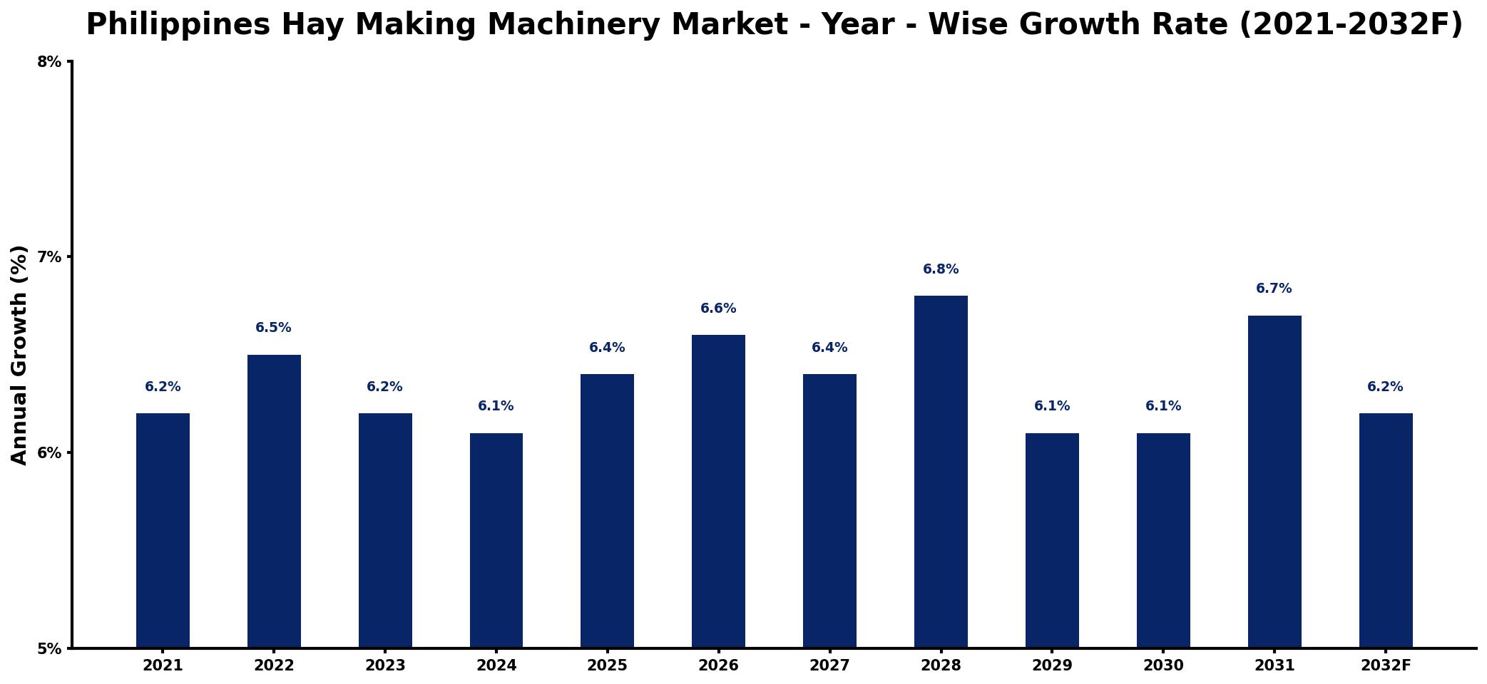 Philippines Hay Making Machinery Market Year-wise Growth Rate and Key Drivers