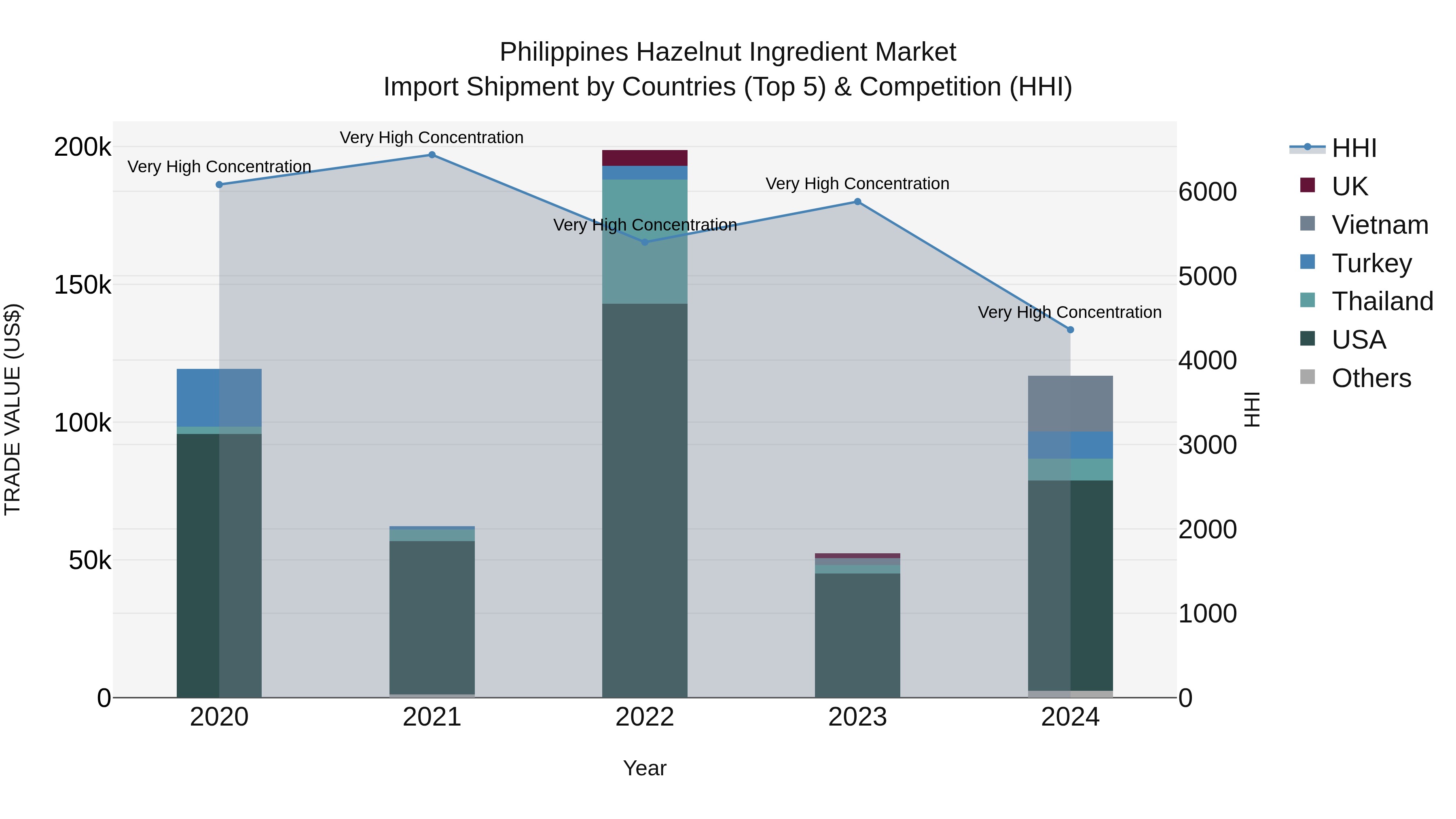 Philippines Hazelnut Ingredient Market Top 5 Importing Countries and Market Competition (HHI) Analysis