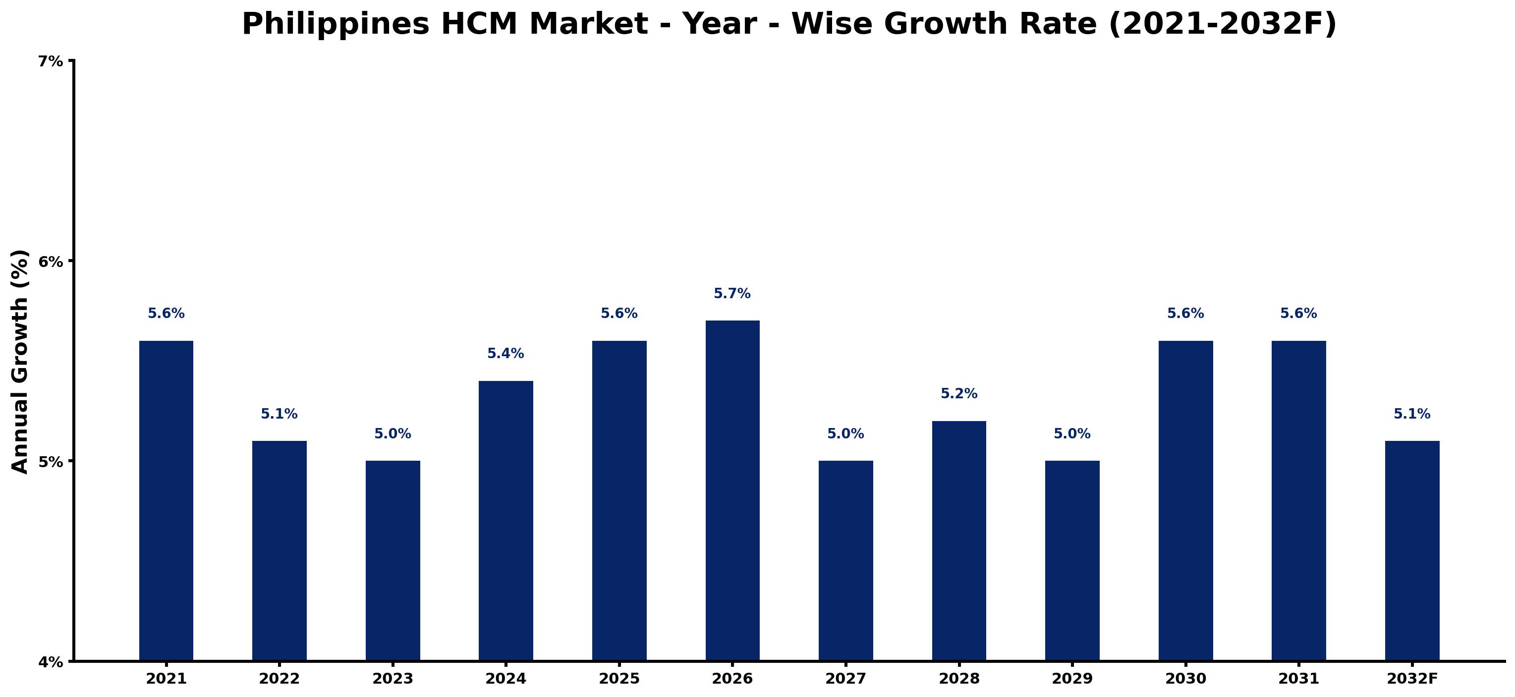 Philippines HCM Market Year-wise Growth Rate and Key Drivers