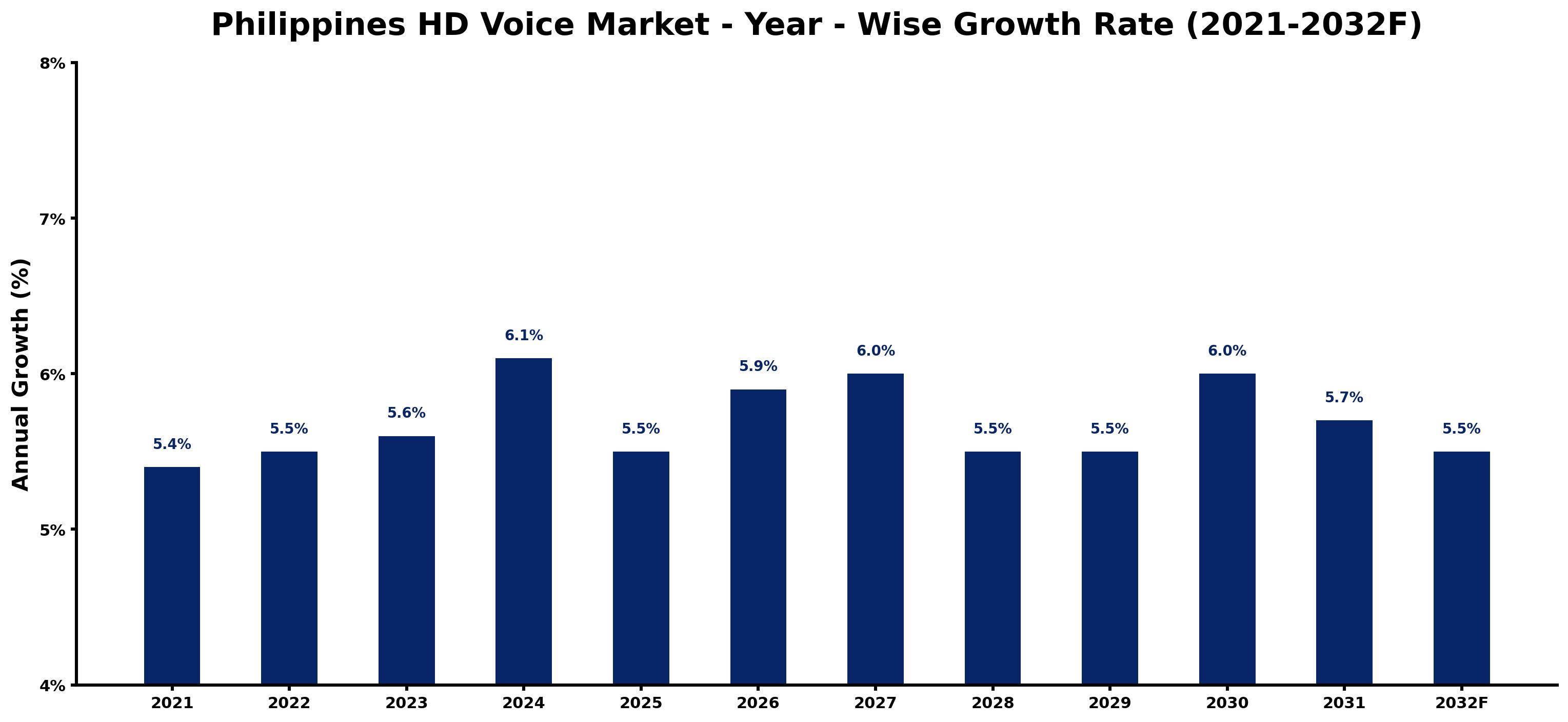 Philippines HD Voice Market Year-wise Growth Rate and Key Drivers