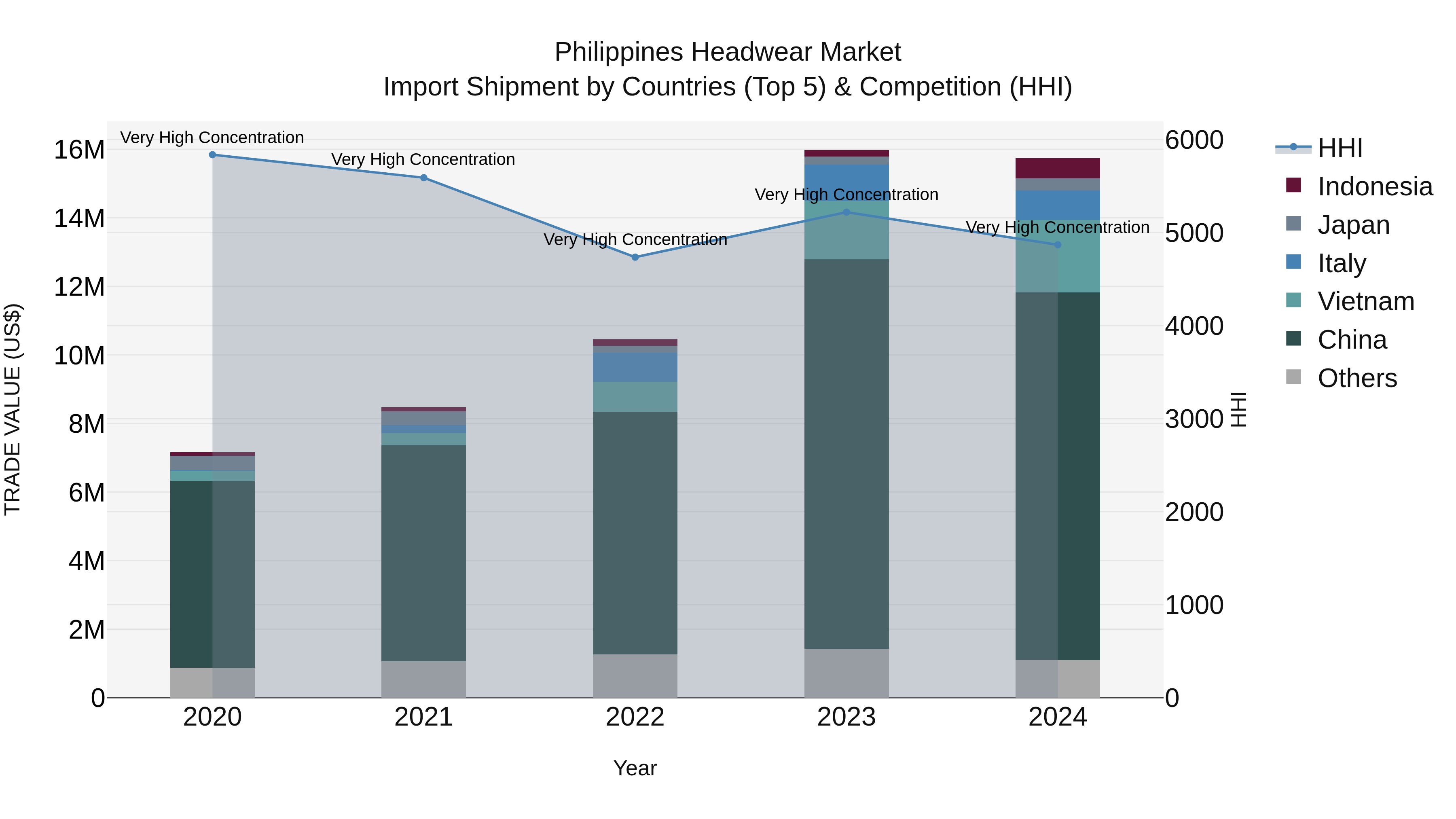 Philippines Headwear Market Top 5 Importing Countries and Market Competition (HHI) Analysis