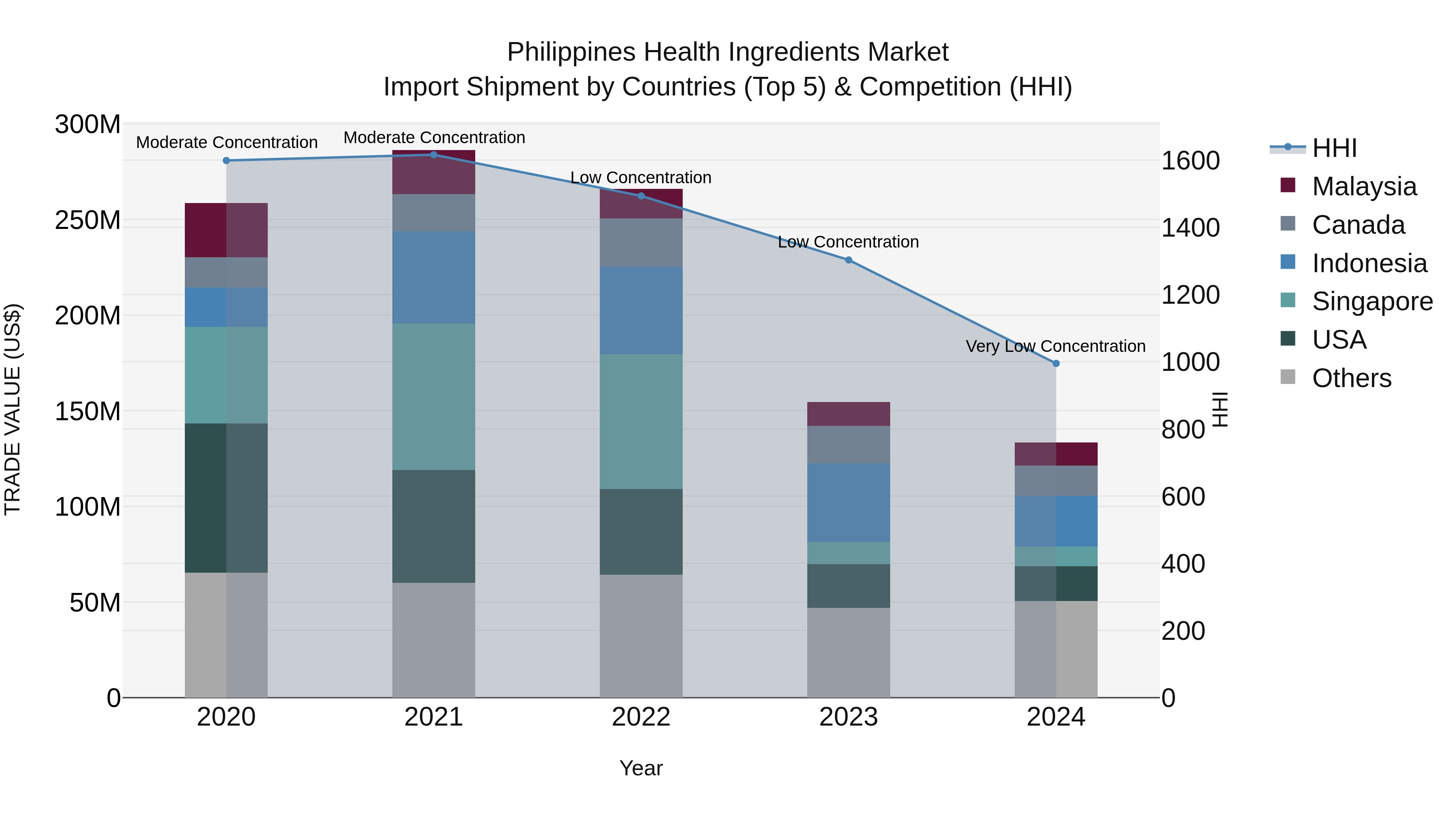 Philippines Health Ingredients Market Top 5 Importing Countries and Market Competition (HHI) Analysis