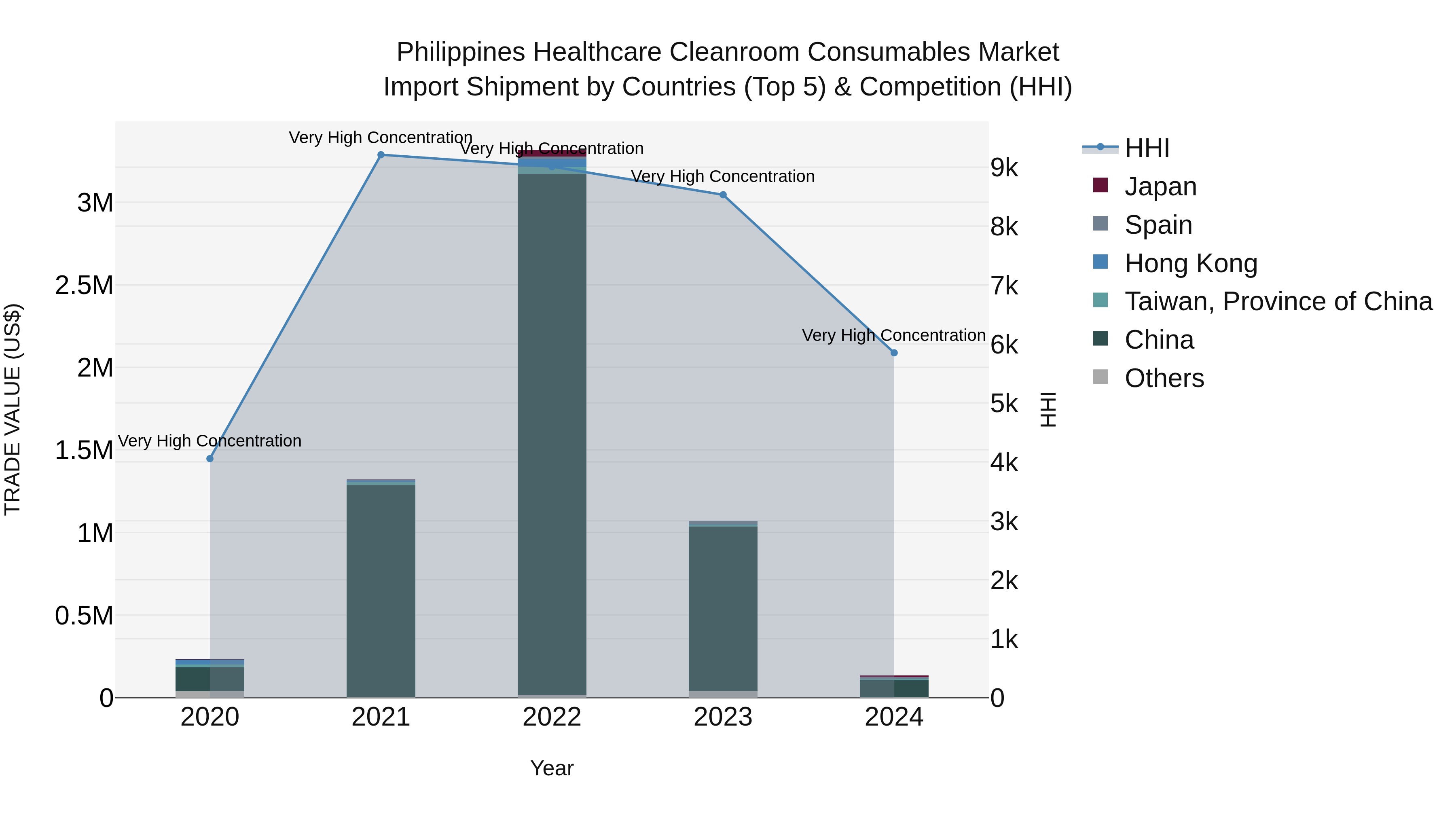 Philippines Healthcare Cleanroom Consumables Market Top 5 Importing Countries and Market Competition (HHI) Analysis
