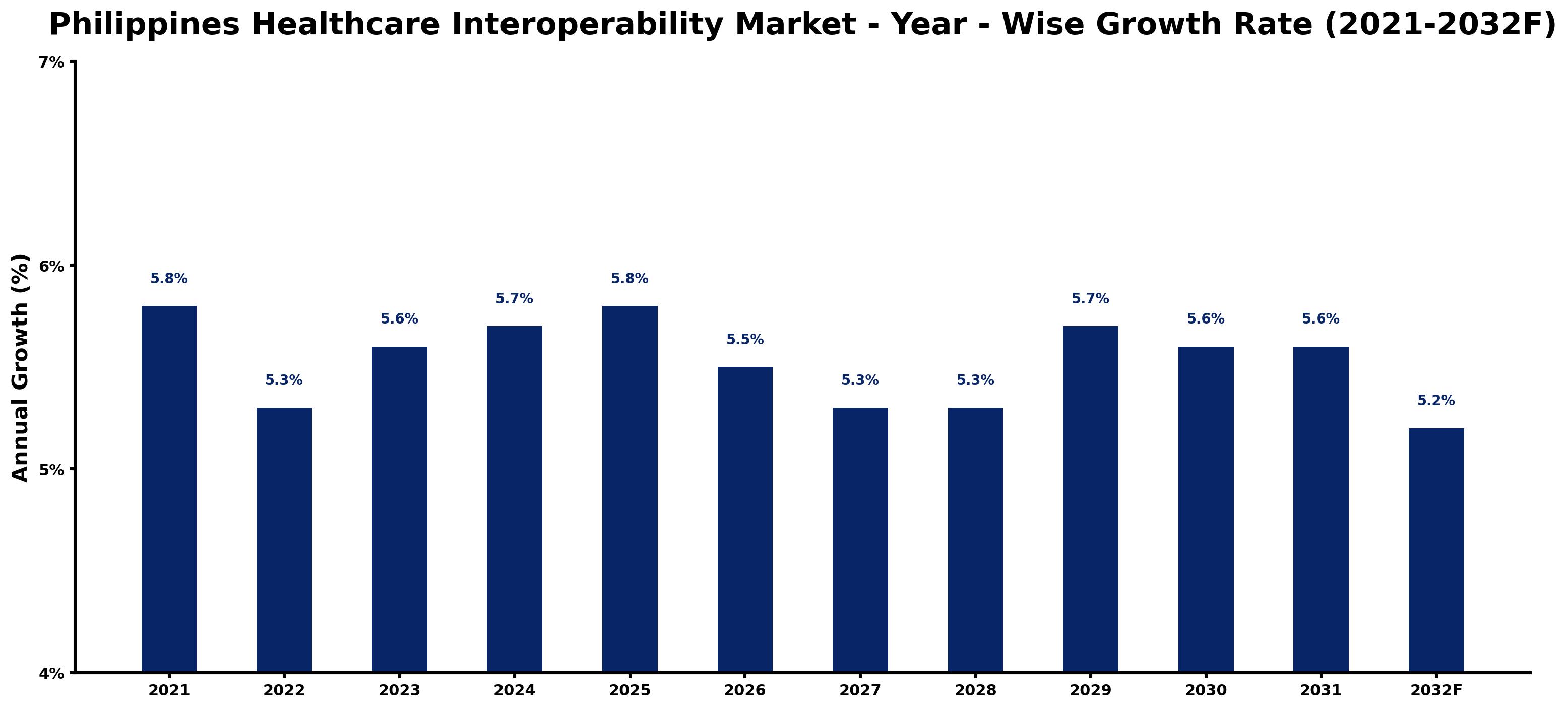 Philippines Healthcare Interoperability Market Year-wise Growth Rate and Key Drivers