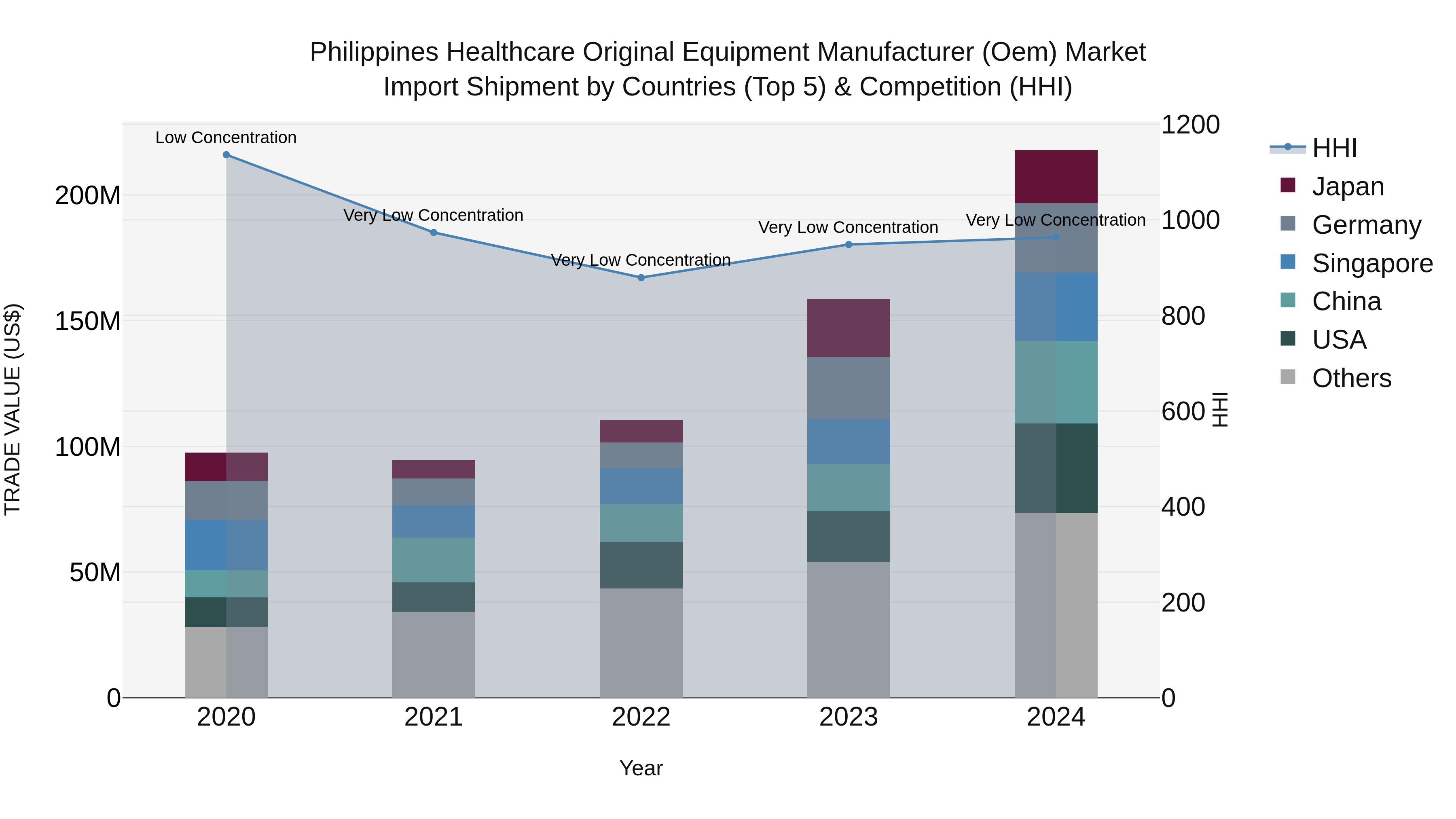 Philippines Healthcare Original Equipment Manufacturer Oem Market Top 5 Importing Countries and Market Competition (HHI) Analysis