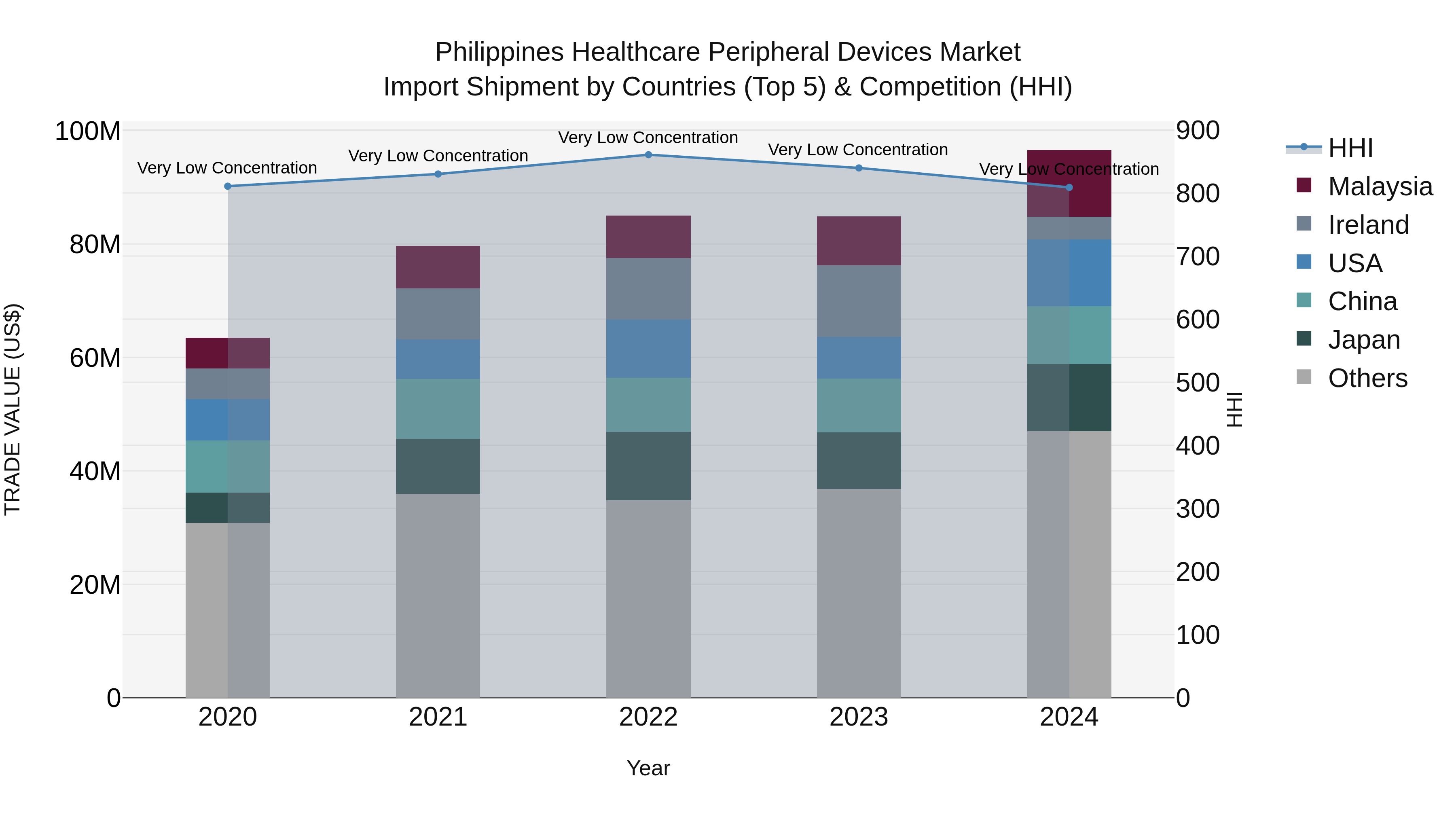Philippines Healthcare Peripheral Devices Market Top 5 Importing Countries and Market Competition (HHI) Analysis