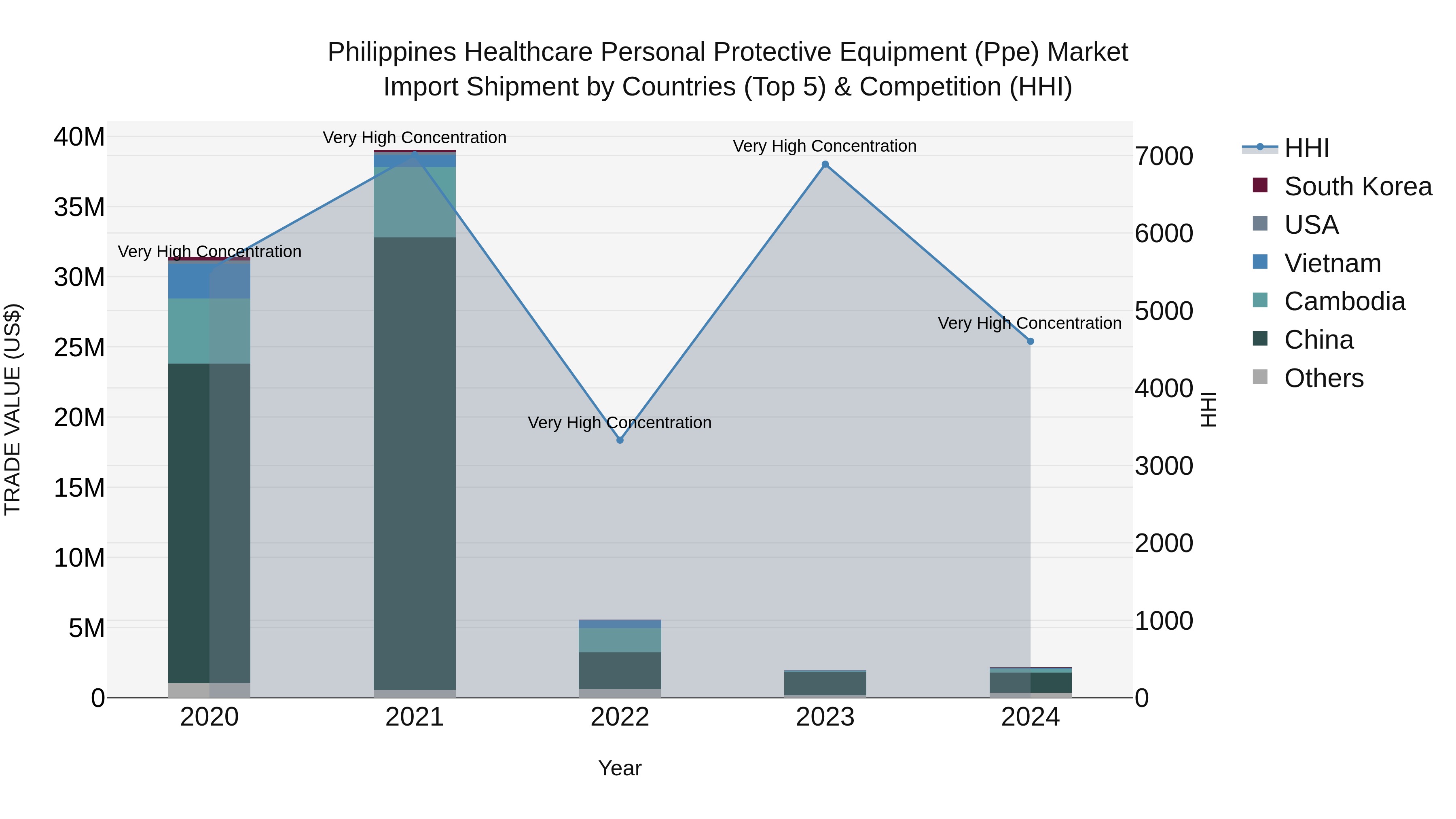 Philippines Healthcare Personal Protective Equipment Ppe Market Top 5 Importing Countries and Market Competition (HHI) Analysis