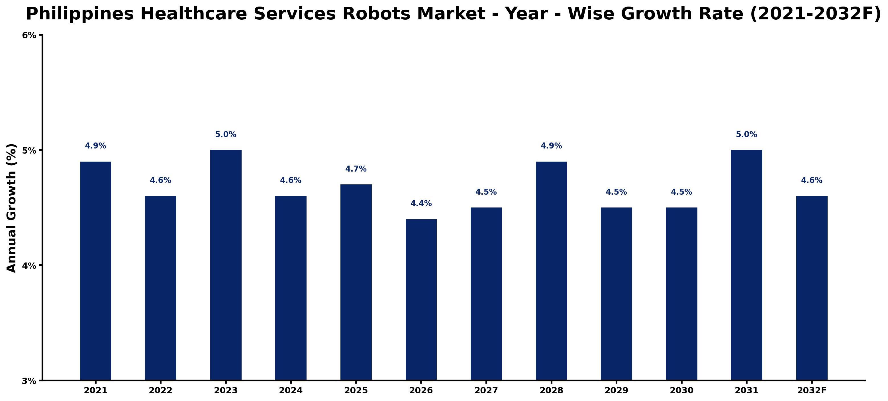 Philippines Healthcare Services Robots Market Year-wise Growth Rate and Key Drivers