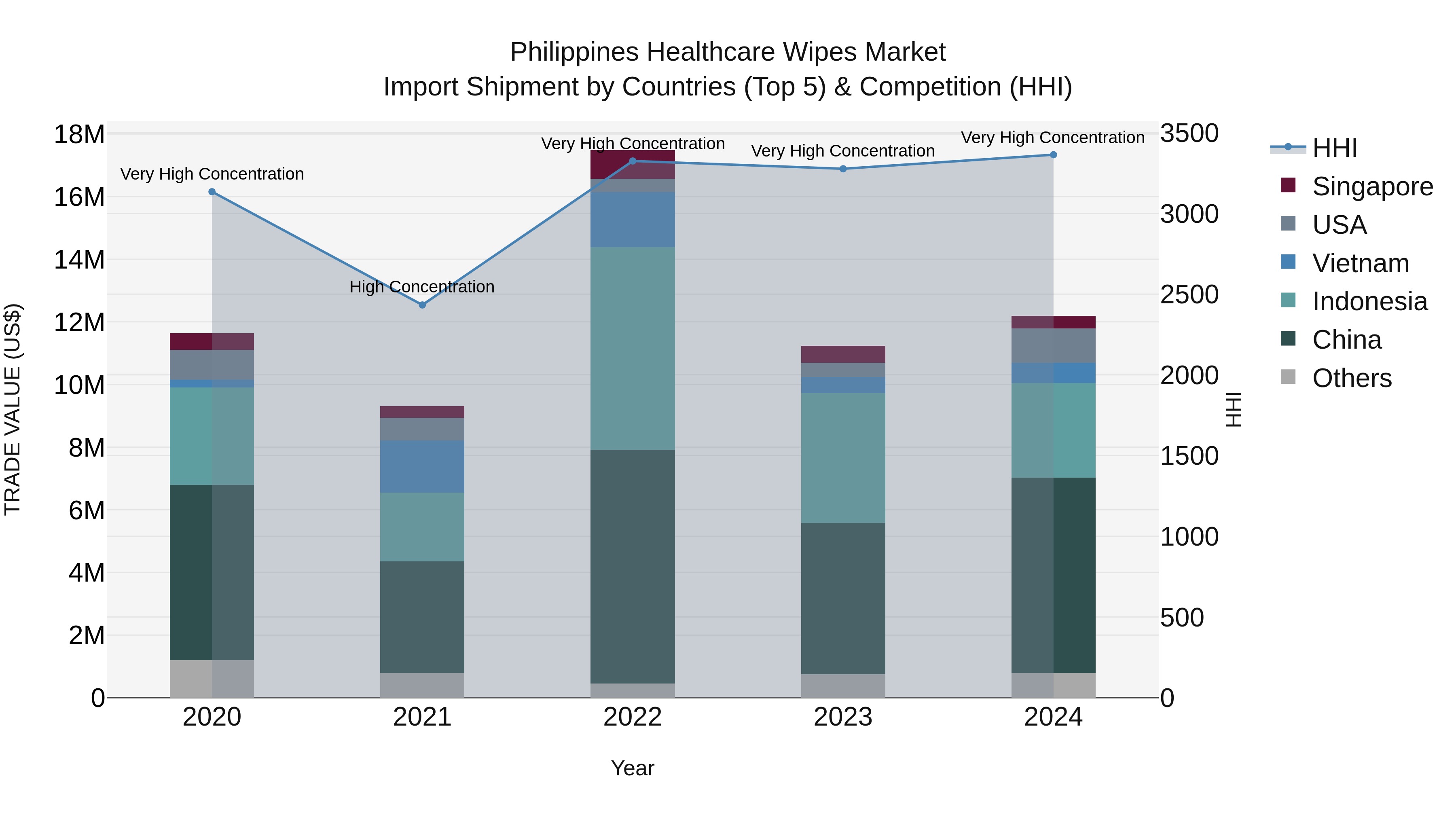 Philippines Healthcare Wipes Market Top 5 Importing Countries and Market Competition (HHI) Analysis
