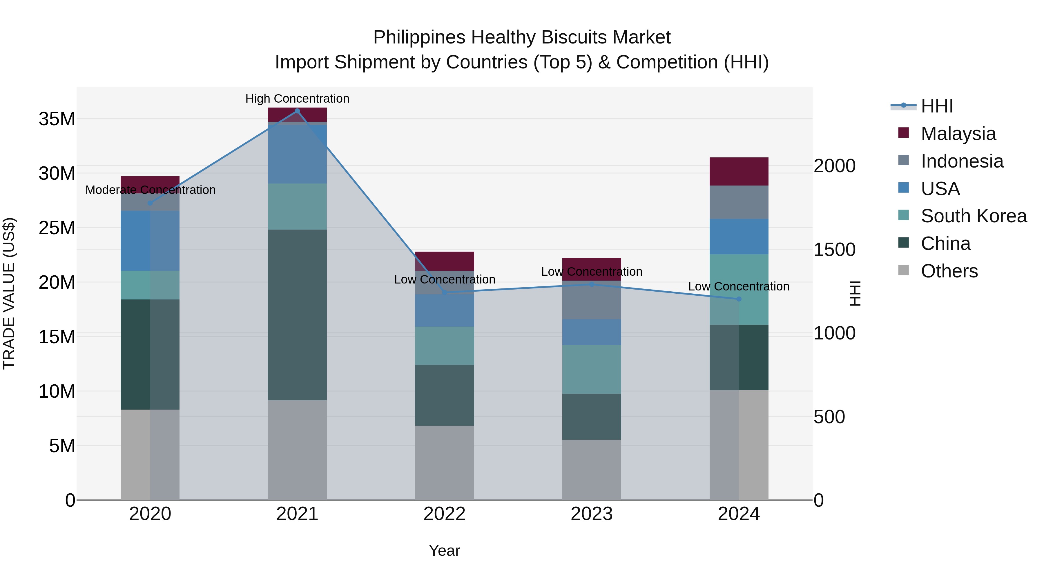 Philippines Healthy Biscuits Market Top 5 Importing Countries and Market Competition (HHI) Analysis