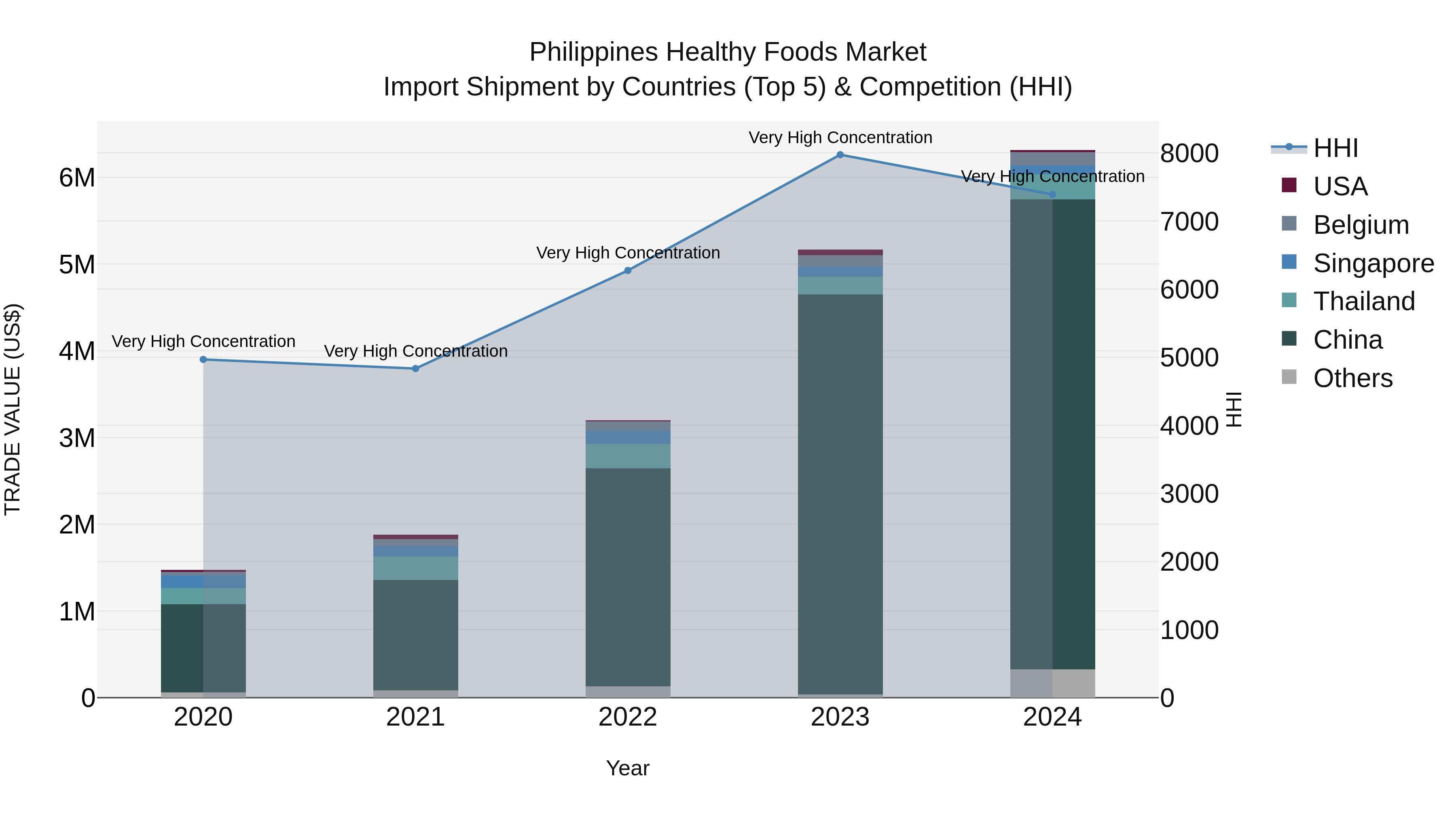 Philippines Healthy Foods Market Top 5 Importing Countries and Market Competition (HHI) Analysis