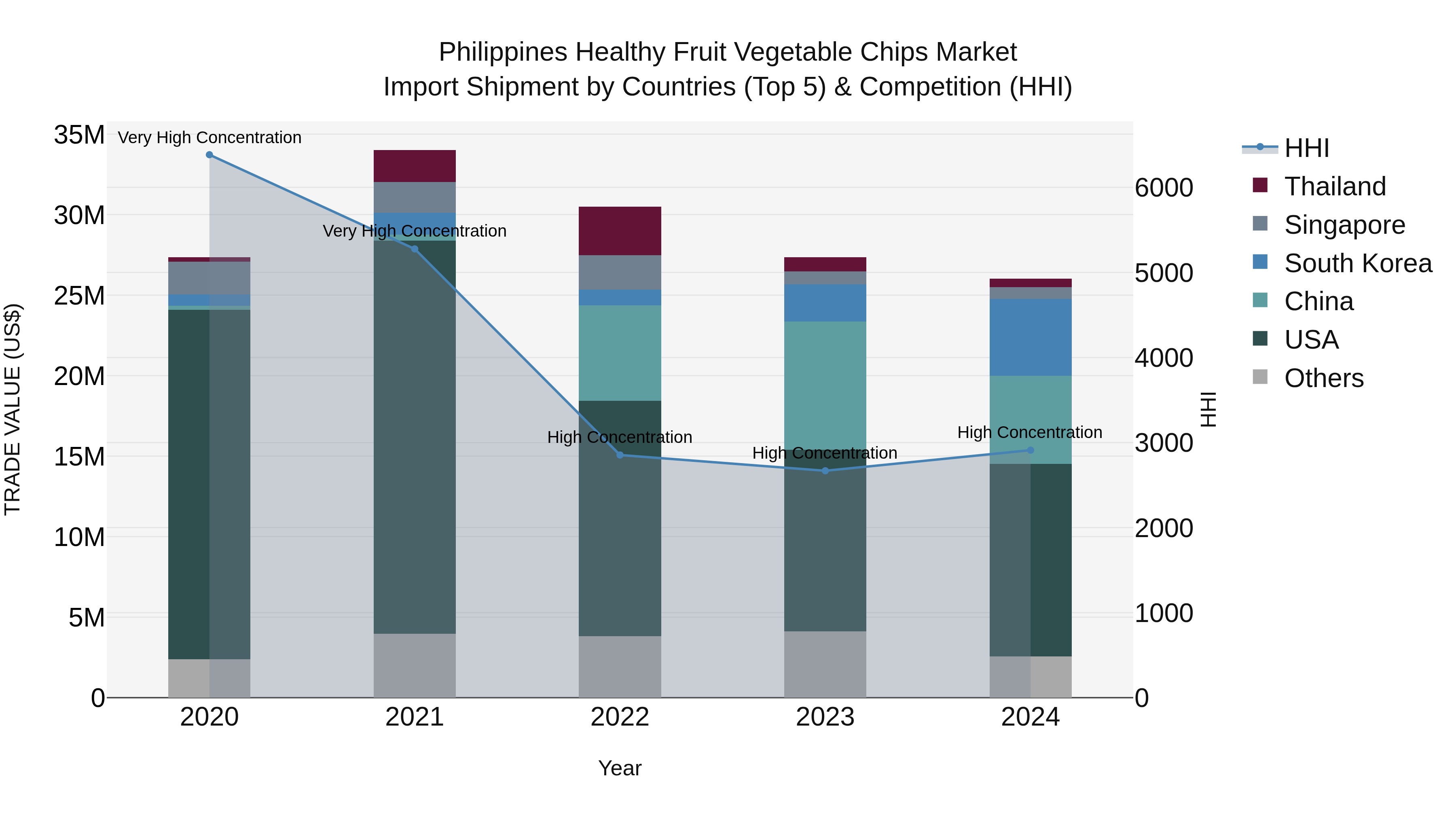 Philippines Healthy Fruit Vegetable Chips Market Top 5 Importing Countries and Market Competition (HHI) Analysis
