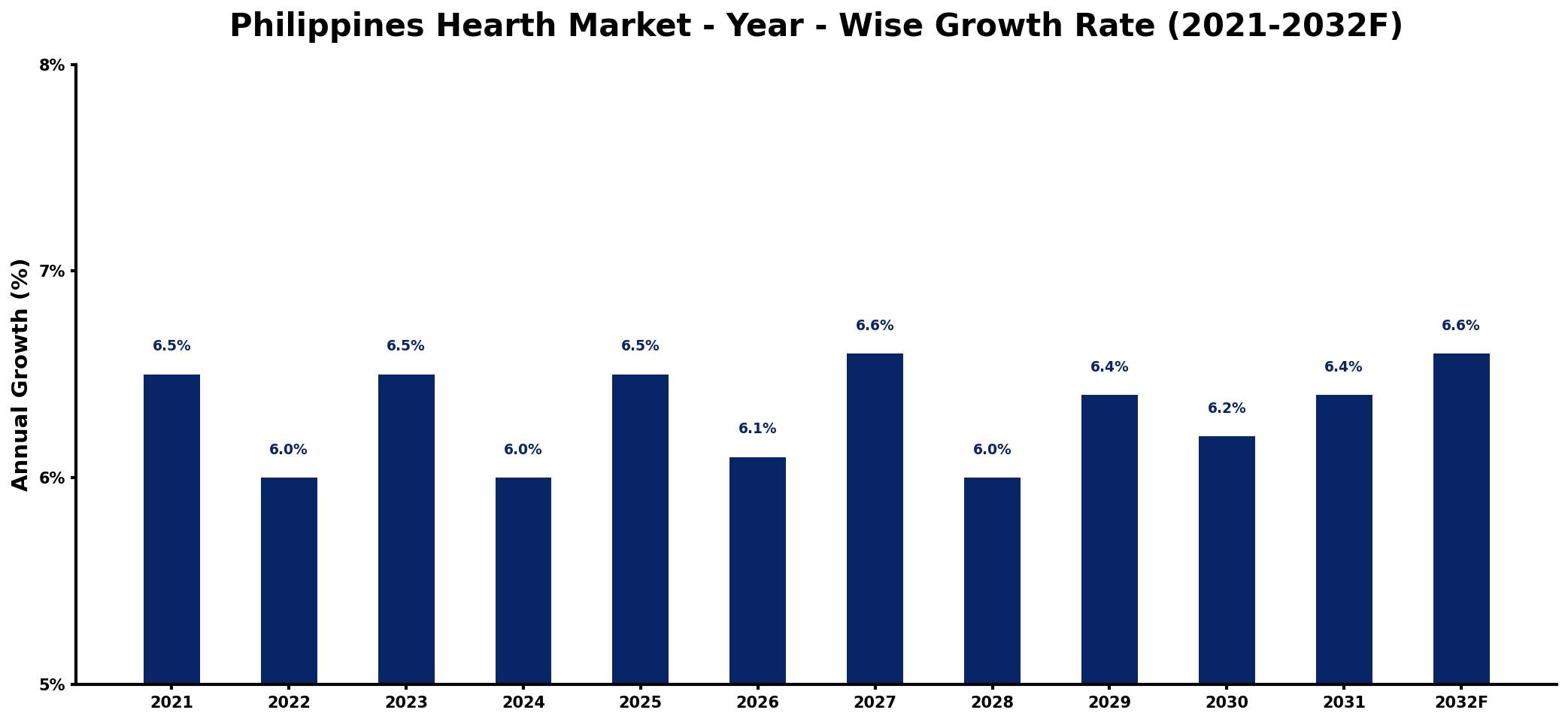 Philippines Hearth Market Year-wise Growth Rate and Key Drivers