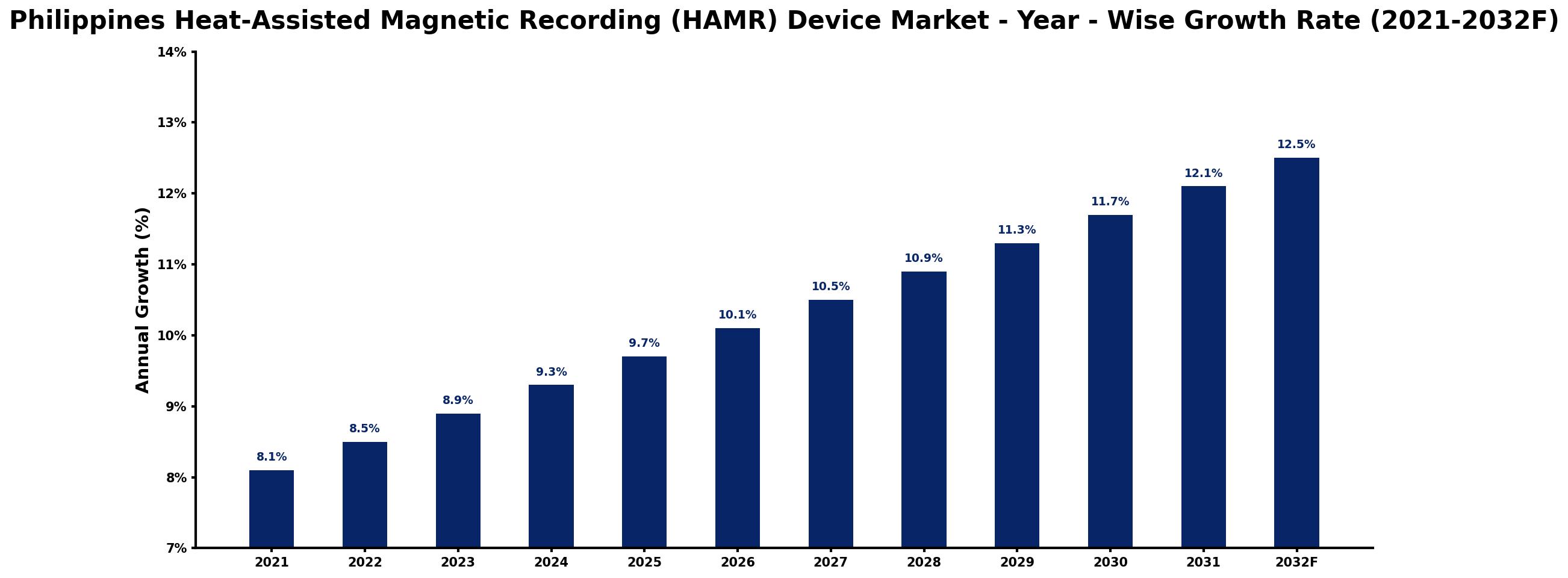 Philippines Heat-Assisted Magnetic Recording (HAMR) Device Market Year-wise Growth Rate and Key Drivers