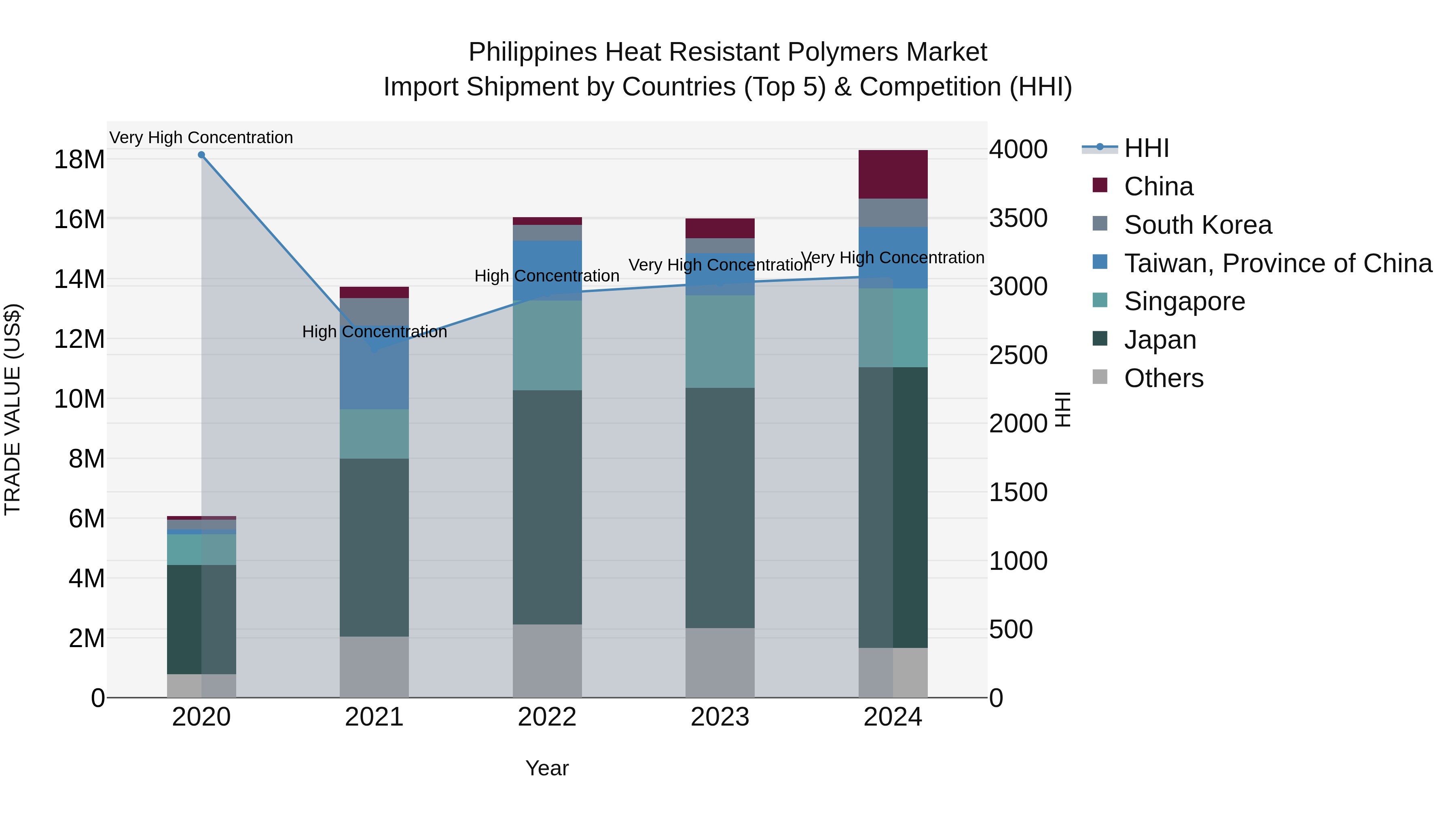 Philippines Heat Resistant Polymers Market Top 5 Importing Countries and Market Competition (HHI) Analysis