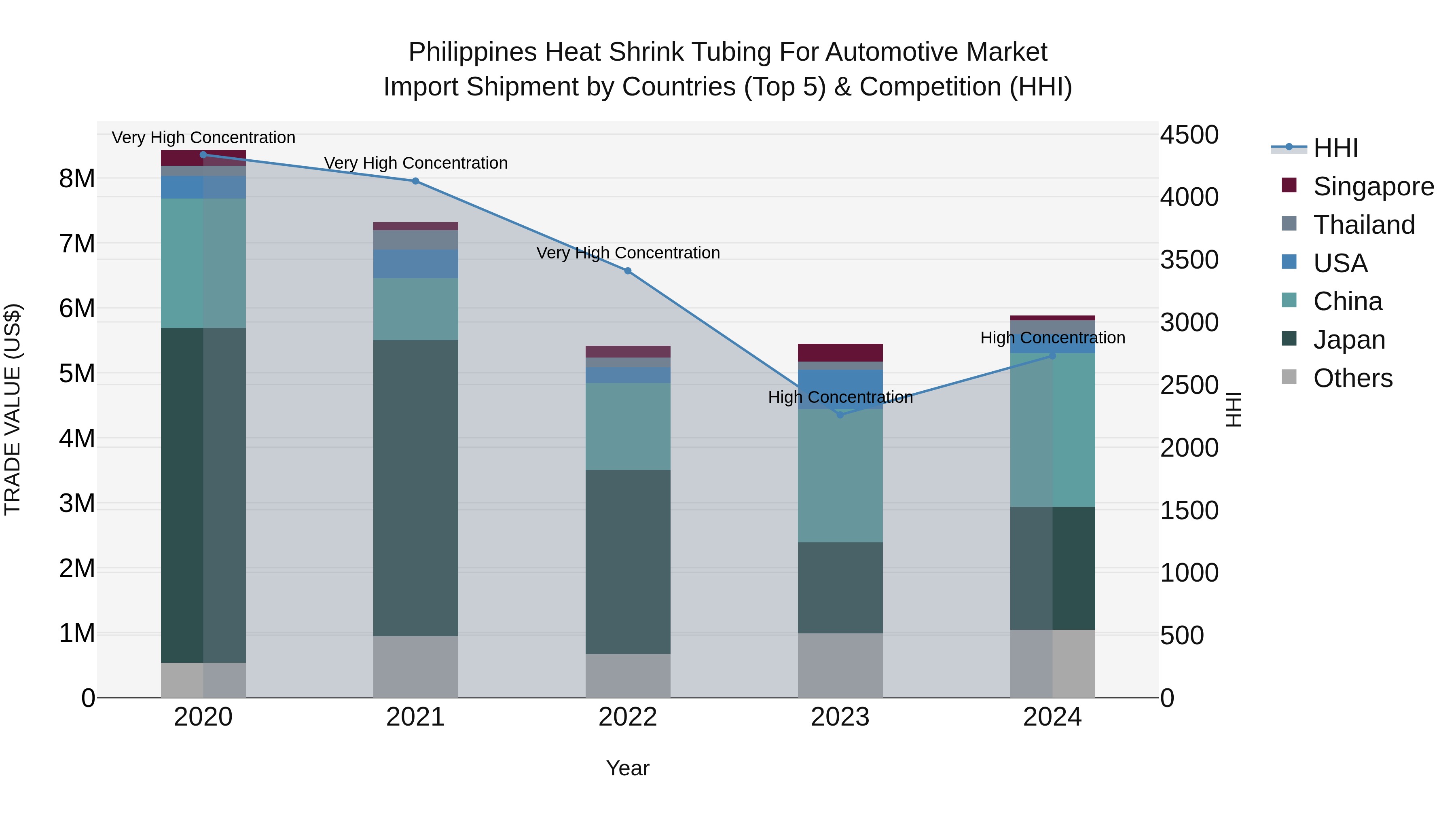 Philippines Heat Shrink Tubing For Automotive Market Top 5 Importing Countries and Market Competition (HHI) Analysis