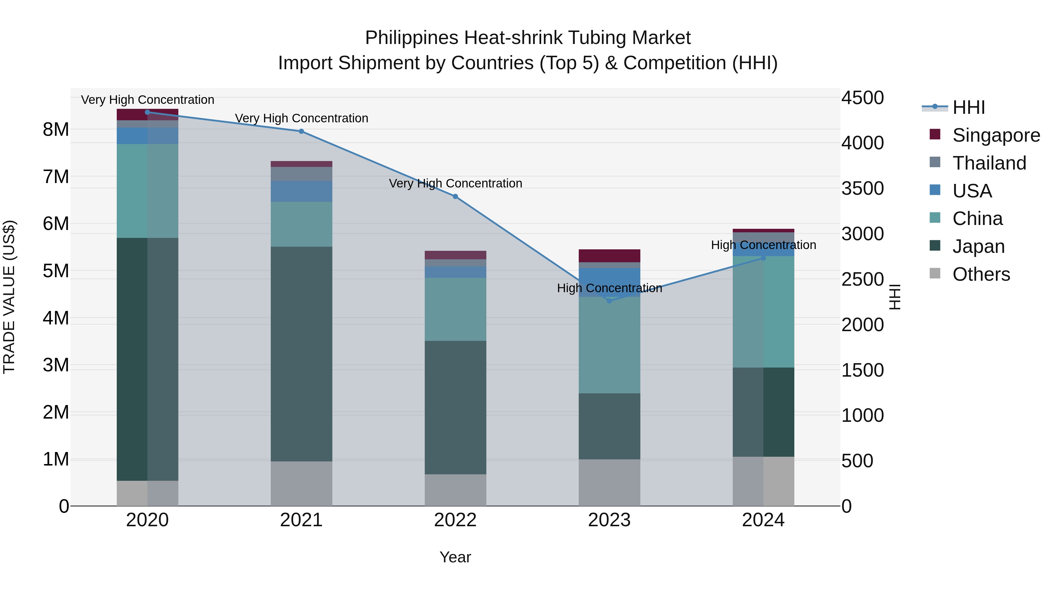 Philippines Heat Shrink Tubing Market Top 5 Importing Countries and Market Competition (HHI) Analysis