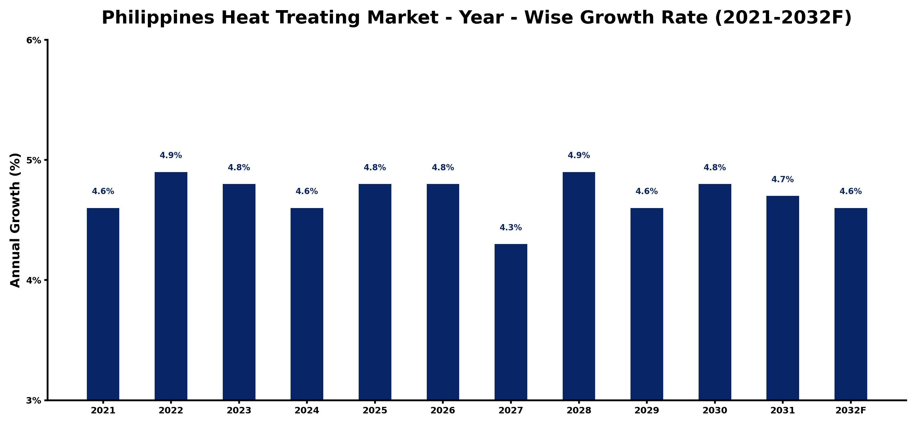 Philippines Heat Treating Market Year-wise Growth Rate and Key Drivers