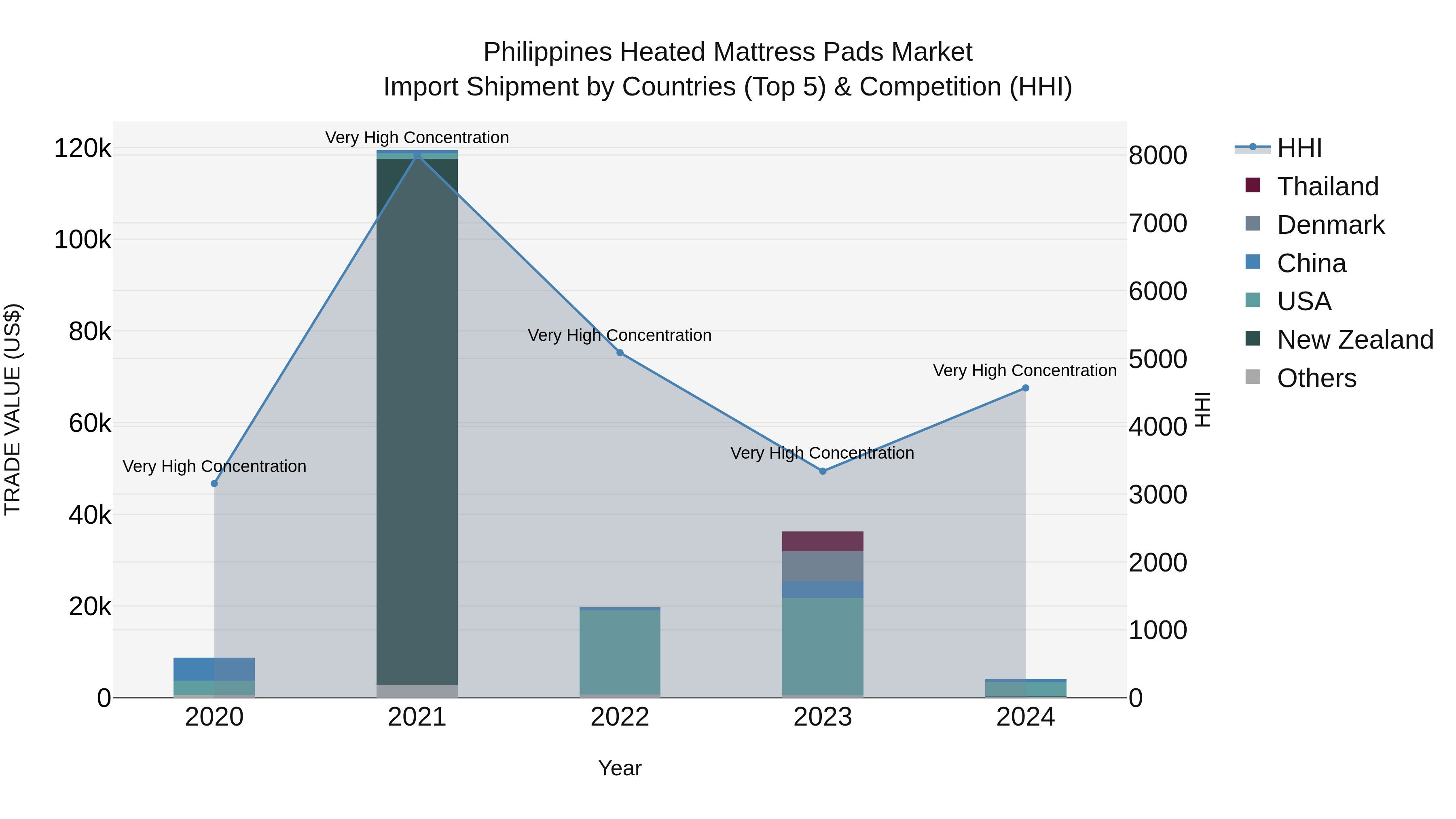 Philippines Heated Mattress Pads Market Top 5 Importing Countries and Market Competition (HHI) Analysis