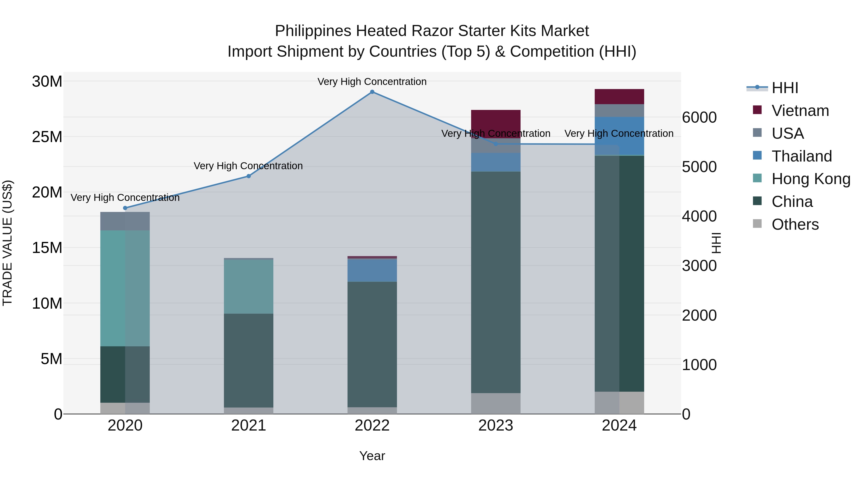 Philippines Heated Razor Starter Kits Market Top 5 Importing Countries and Market Competition (HHI) Analysis