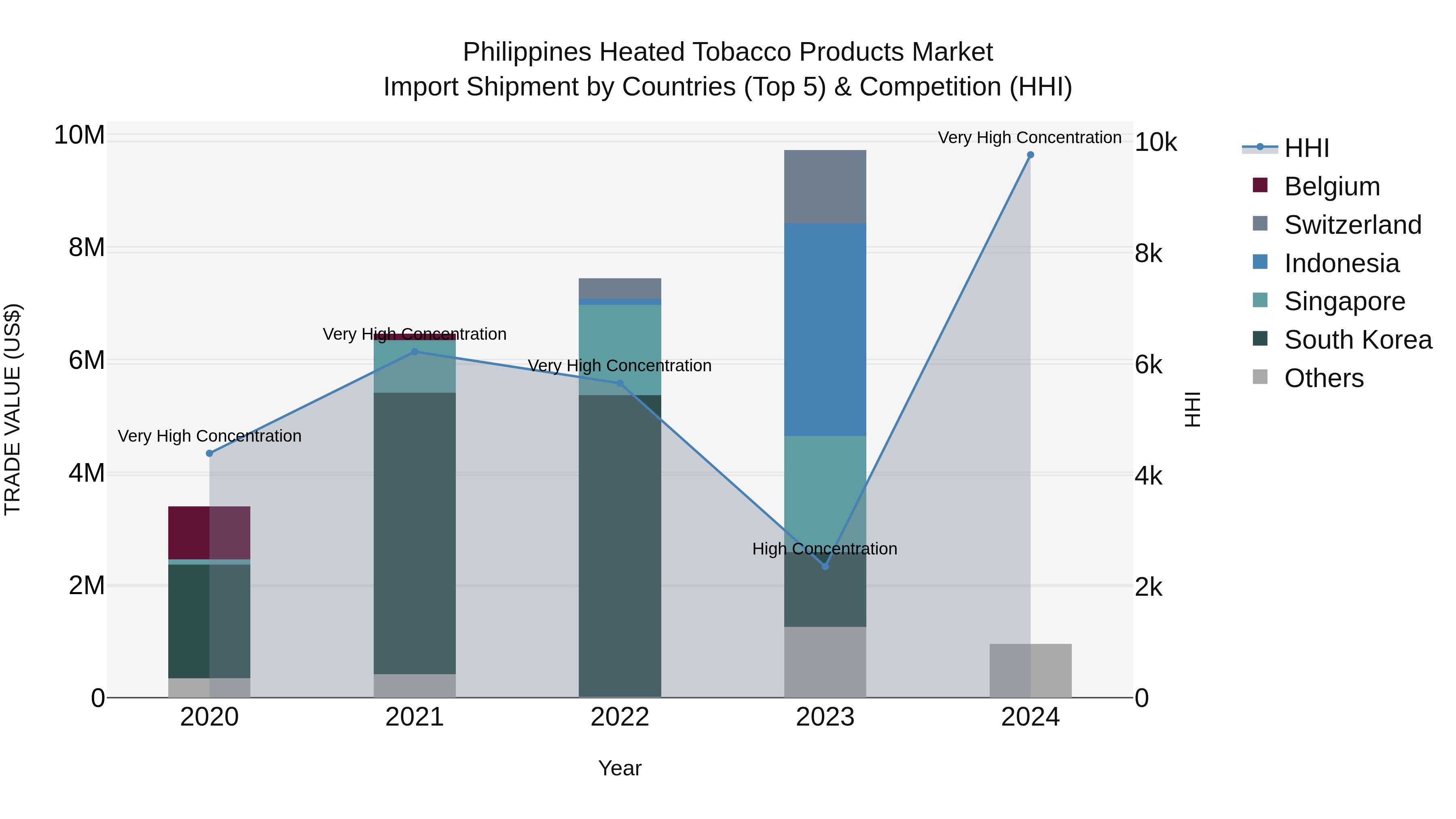 Philippines Heated Tobacco Products Market Top 5 Importing Countries and Market Competition (HHI) Analysis