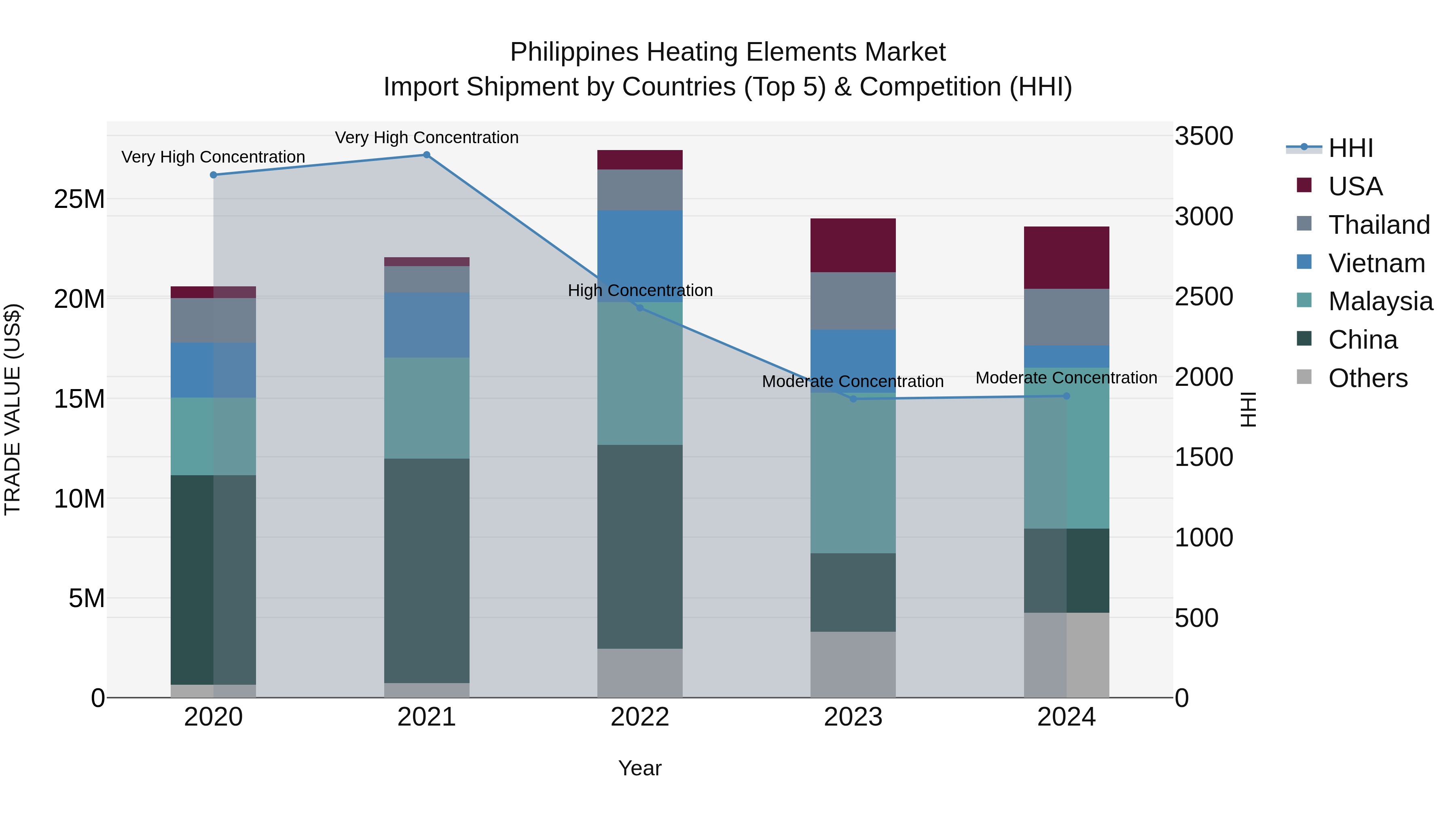 Philippines Heating Elements Market Top 5 Importing Countries and Market Competition (HHI) Analysis