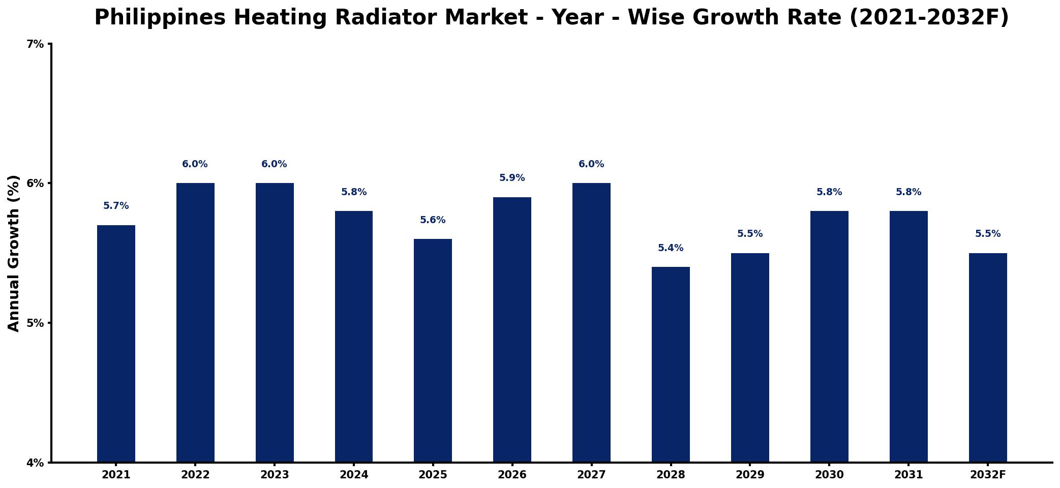 Philippines Heating Radiator Market Year-wise Growth Rate and Key Drivers