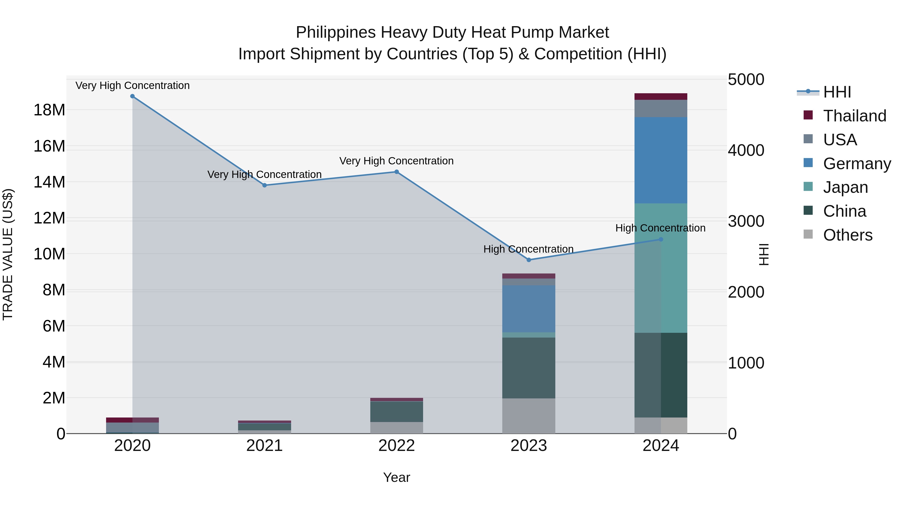 Philippines Heavy Duty Heat Pump Market Top 5 Importing Countries and Market Competition (HHI) Analysis