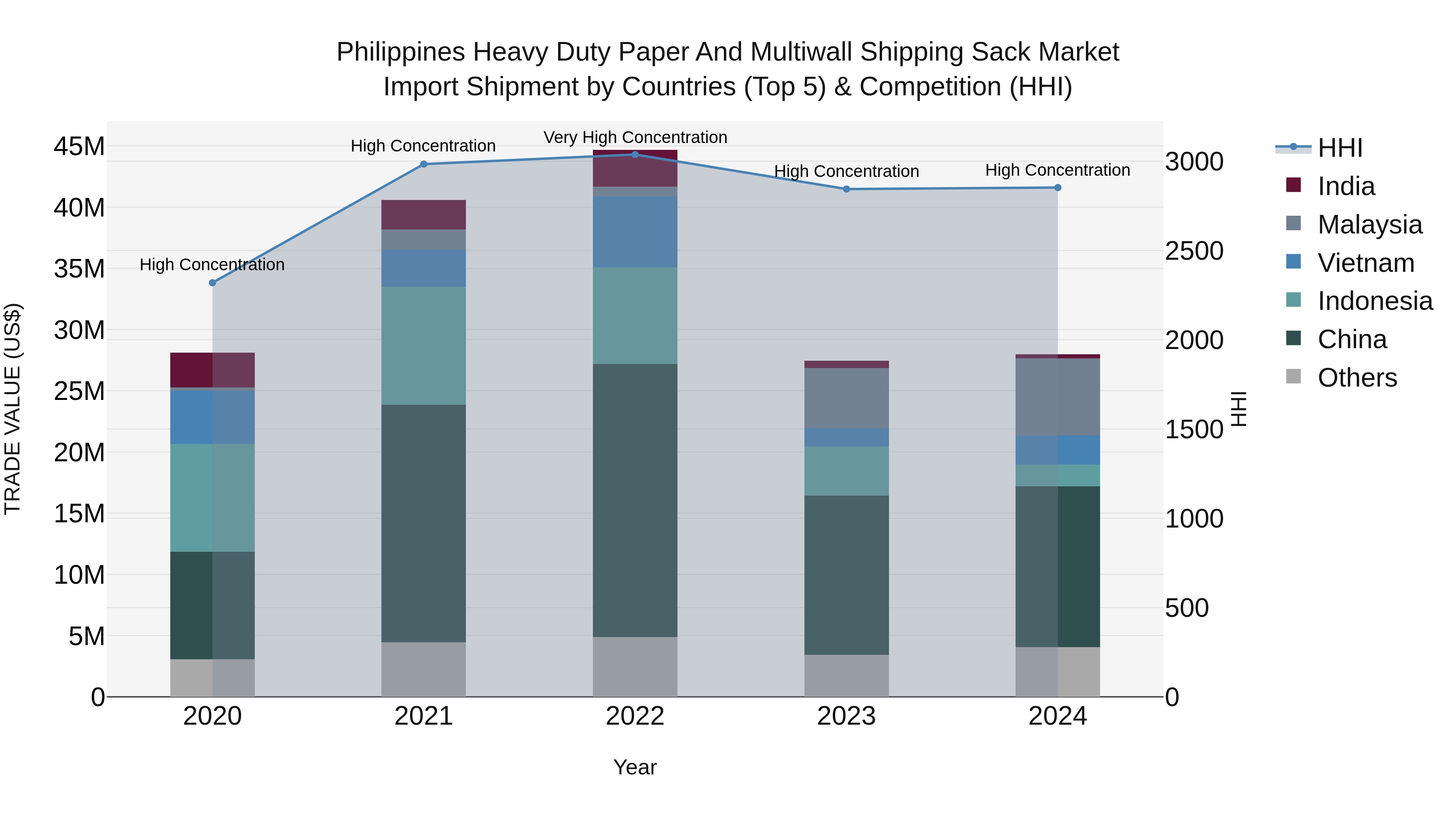 Philippines Heavy Duty Paper And Multiwall Shipping Sack Market Top 5 Importing Countries and Market Competition (HHI) Analysis