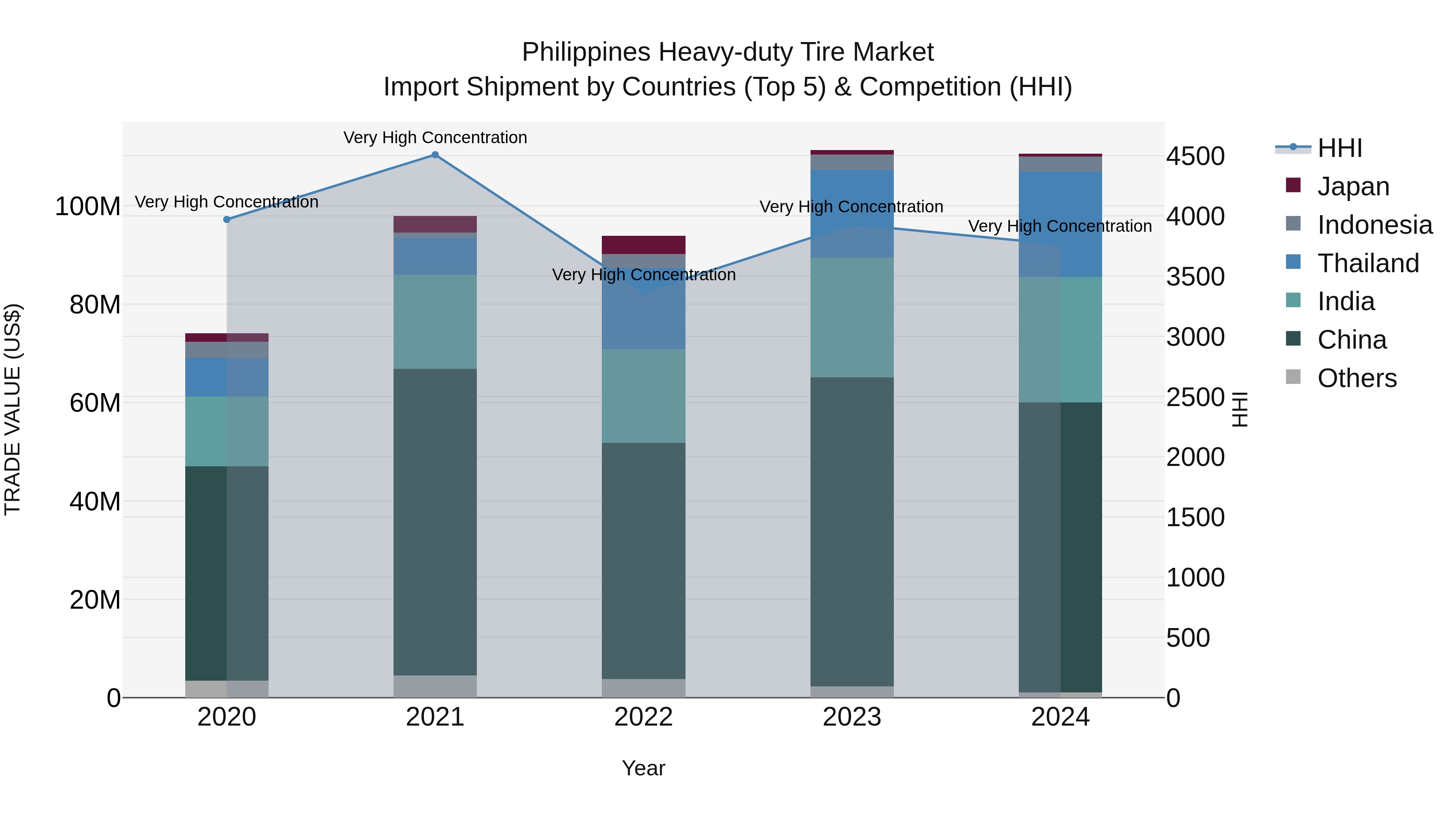 Philippines Heavy Duty Tire Market Top 5 Importing Countries and Market Competition (HHI) Analysis