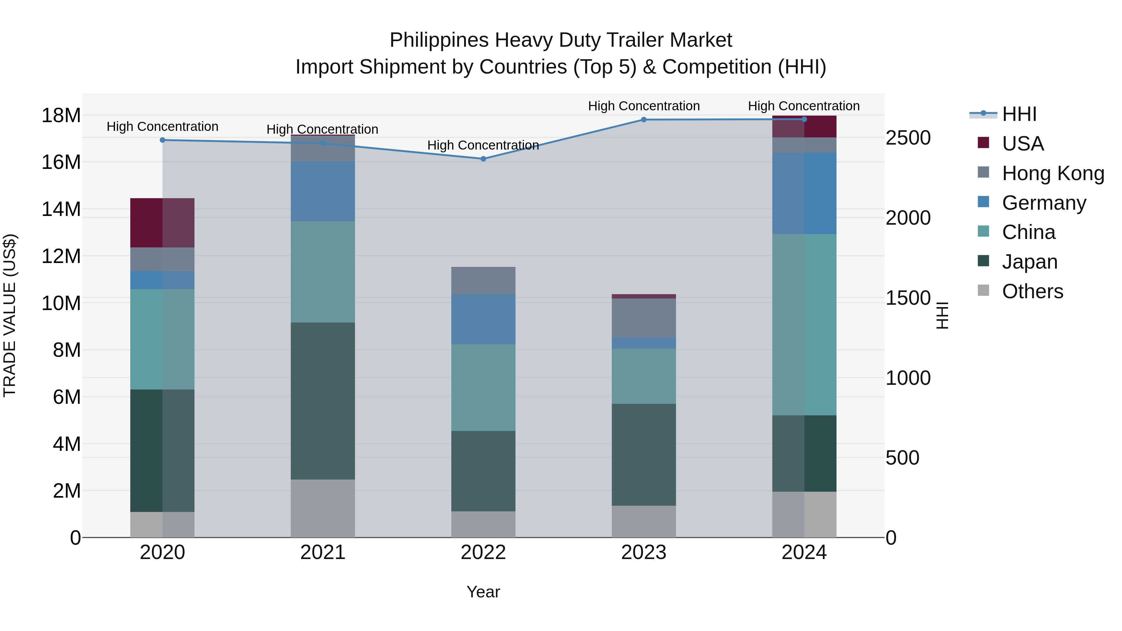 Philippines Heavy Duty Trailer Market Top 5 Importing Countries and Market Competition (HHI) Analysis