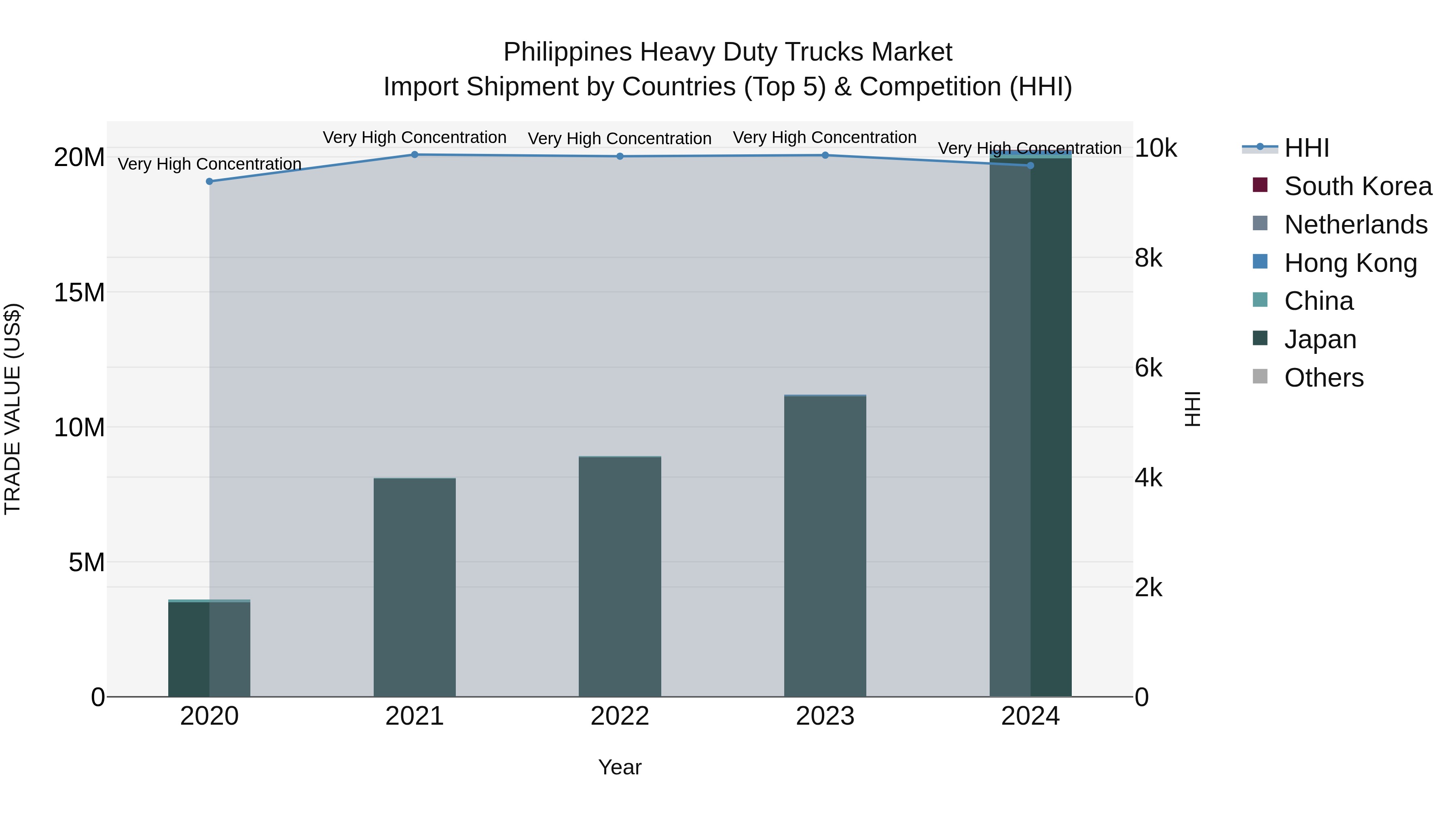 Philippines Heavy Duty Trucks Market Top 5 Importing Countries and Market Competition (HHI) Analysis