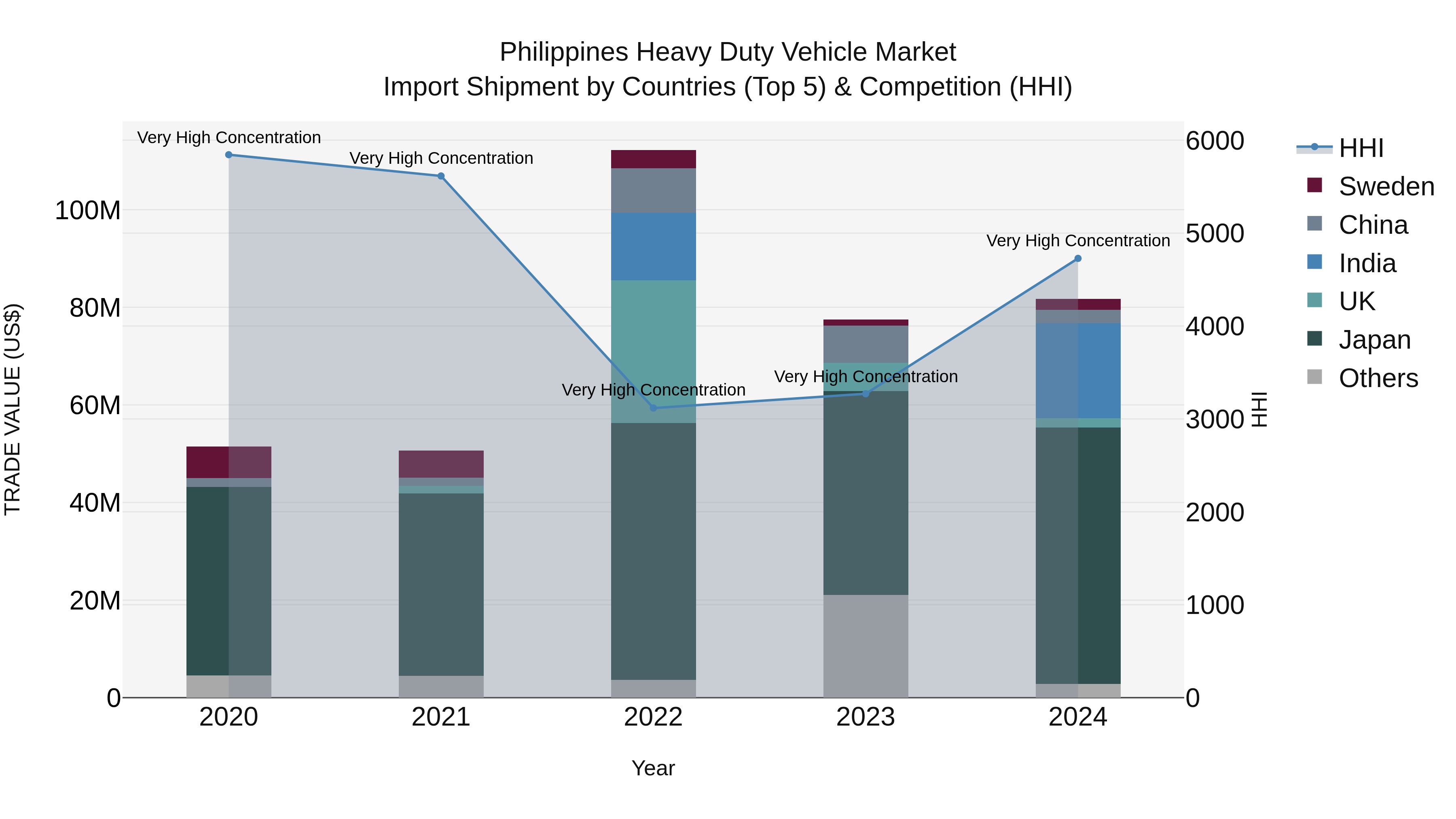 Philippines Heavy Duty Vehicle Market Top 5 Importing Countries and Market Competition (HHI) Analysis