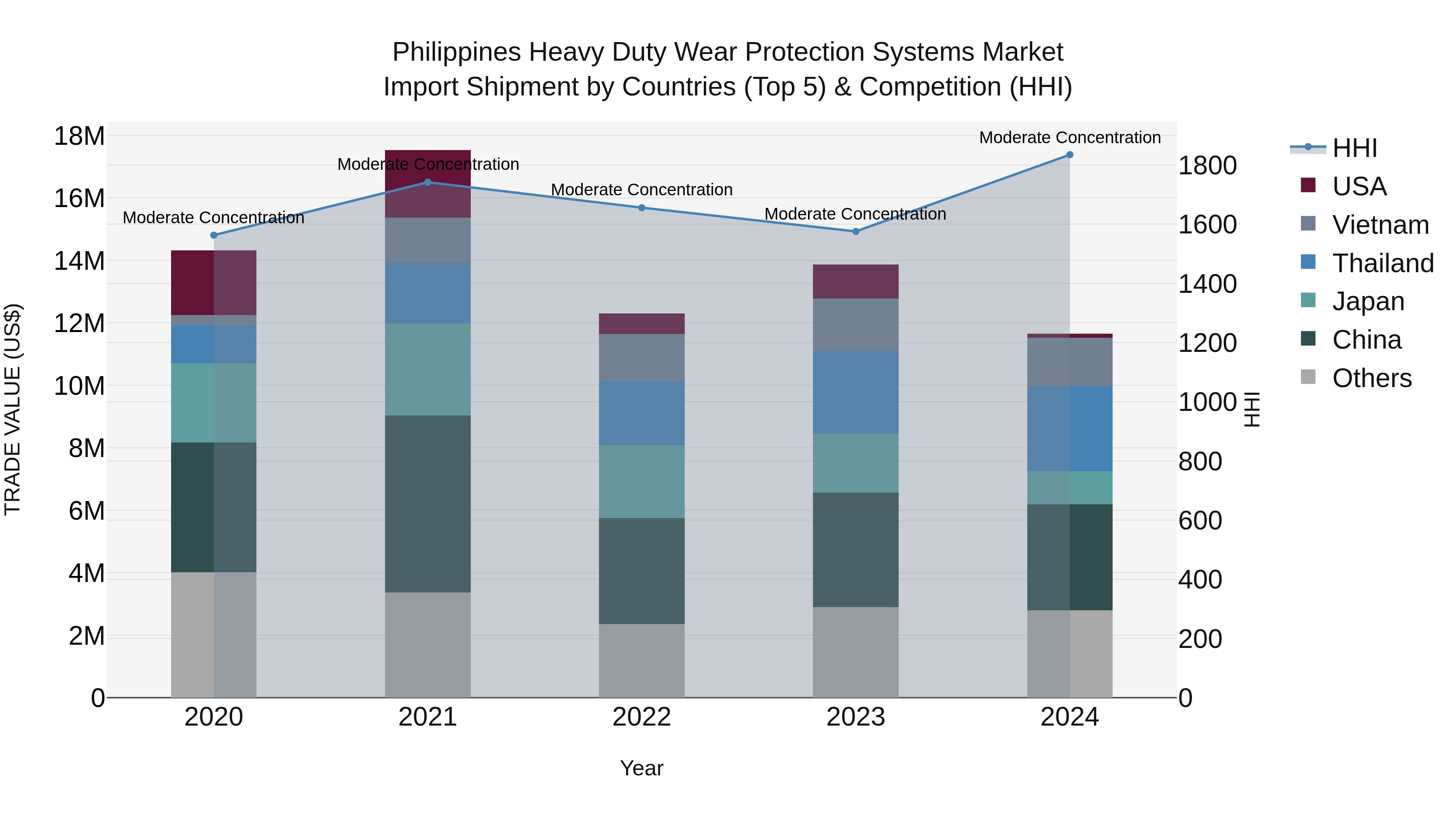 Philippines Heavy Duty Wear Protection Systems Market Top 5 Importing Countries and Market Competition (HHI) Analysis