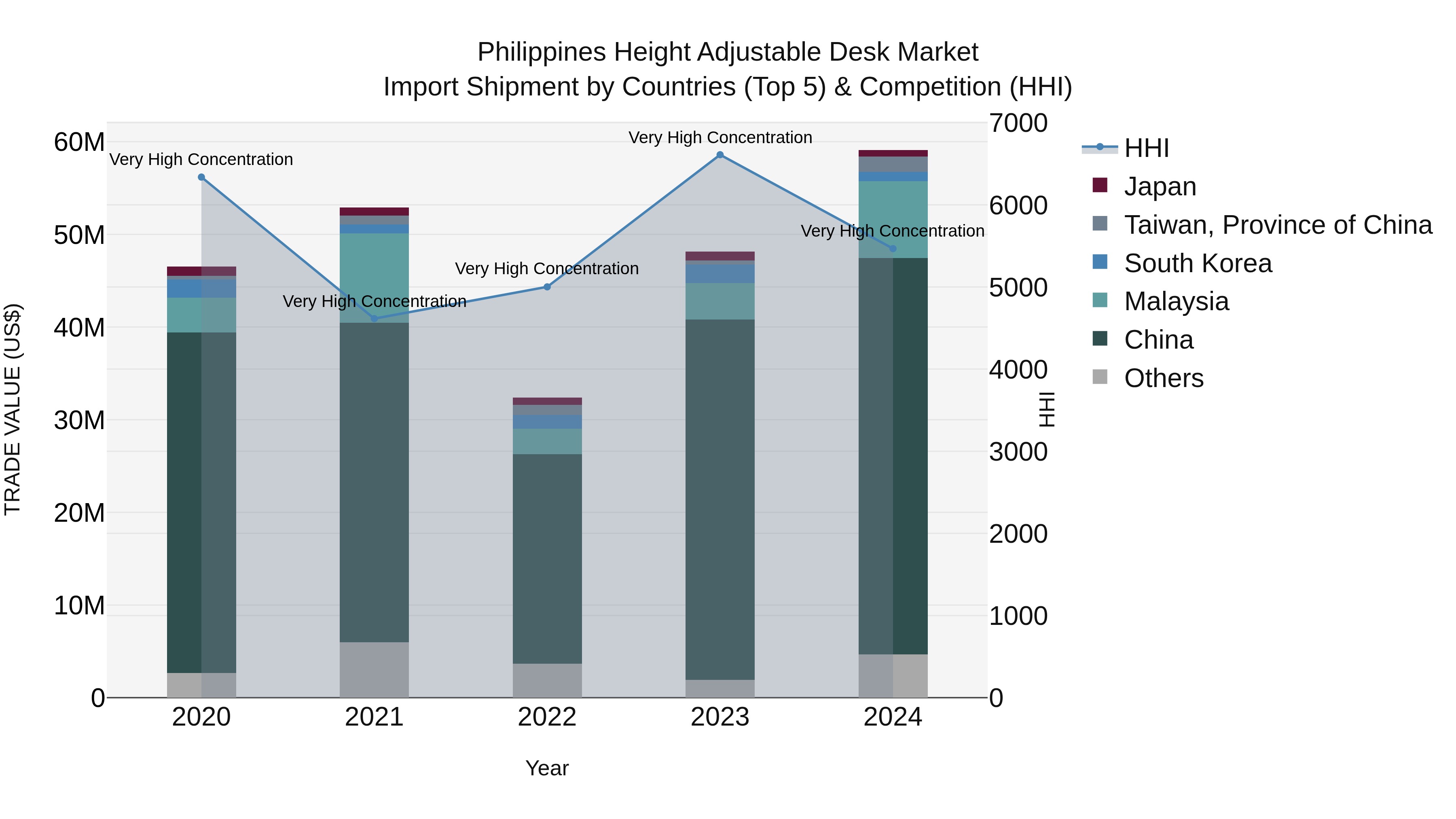 Philippines Height Adjustable Desk Market Top 5 Importing Countries and Market Competition (HHI) Analysis