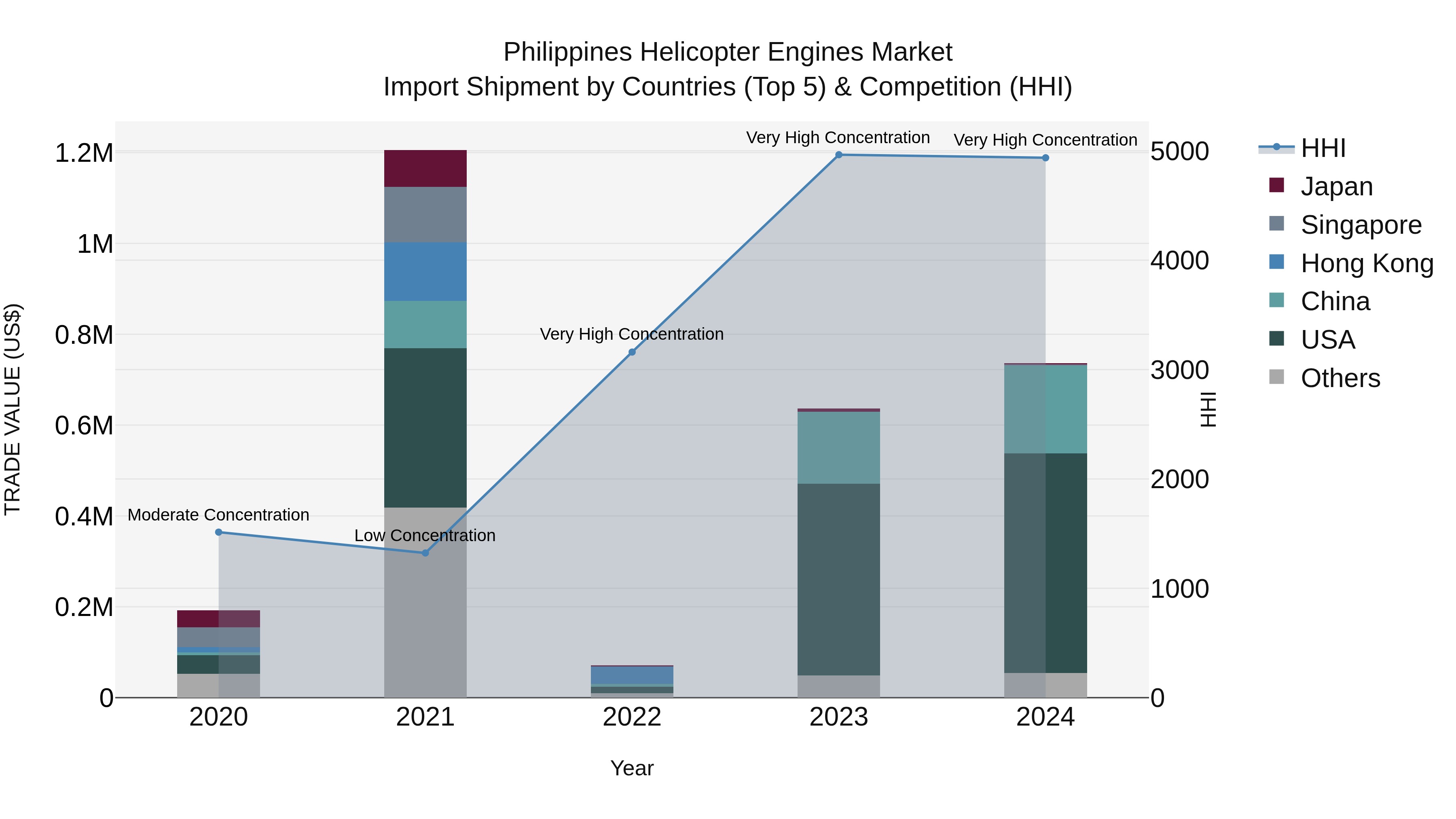 Philippines Helicopter Engines Market Top 5 Importing Countries and Market Competition (HHI) Analysis