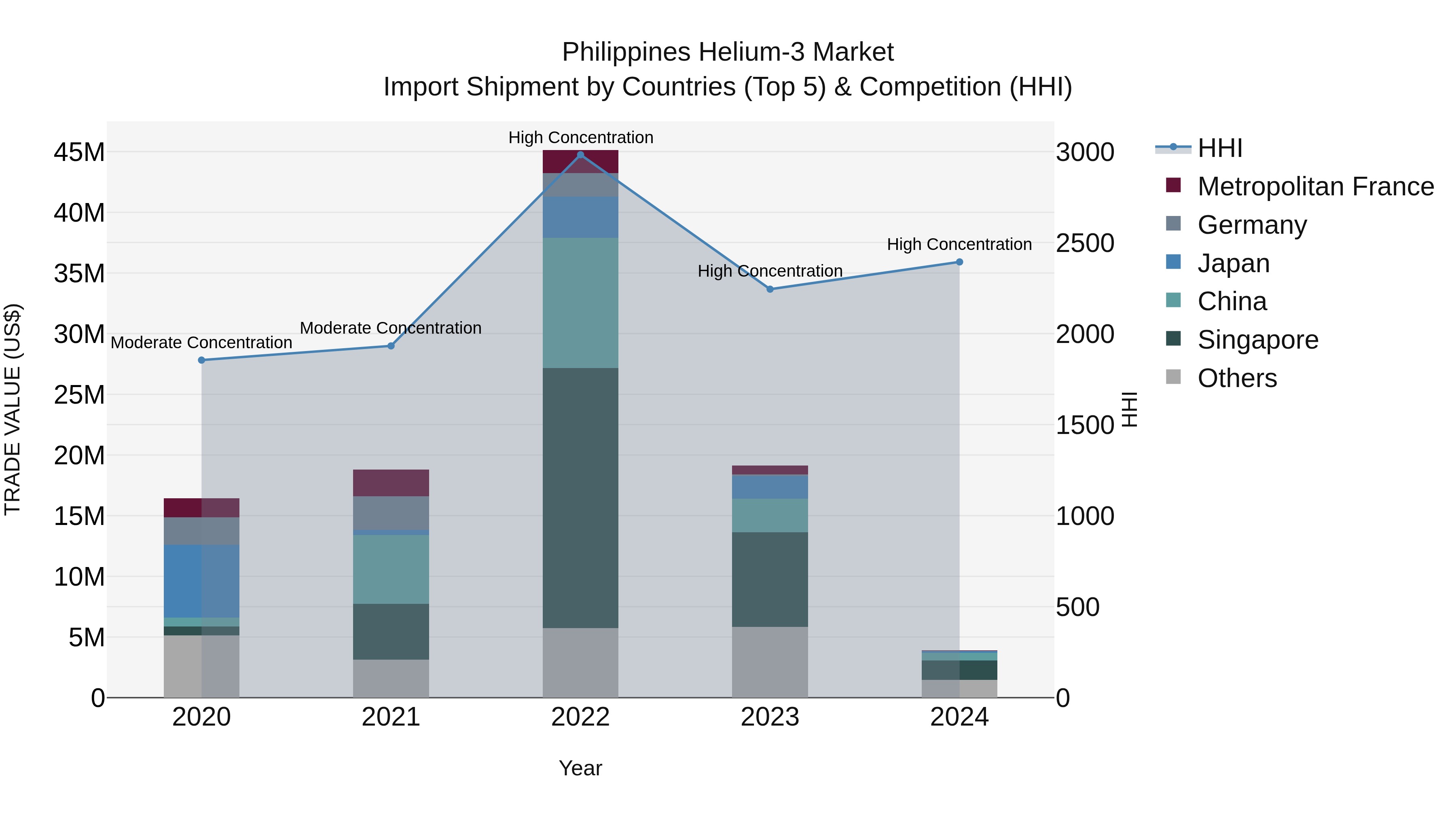 Philippines Helium 3 Market Top 5 Importing Countries and Market Competition (HHI) Analysis