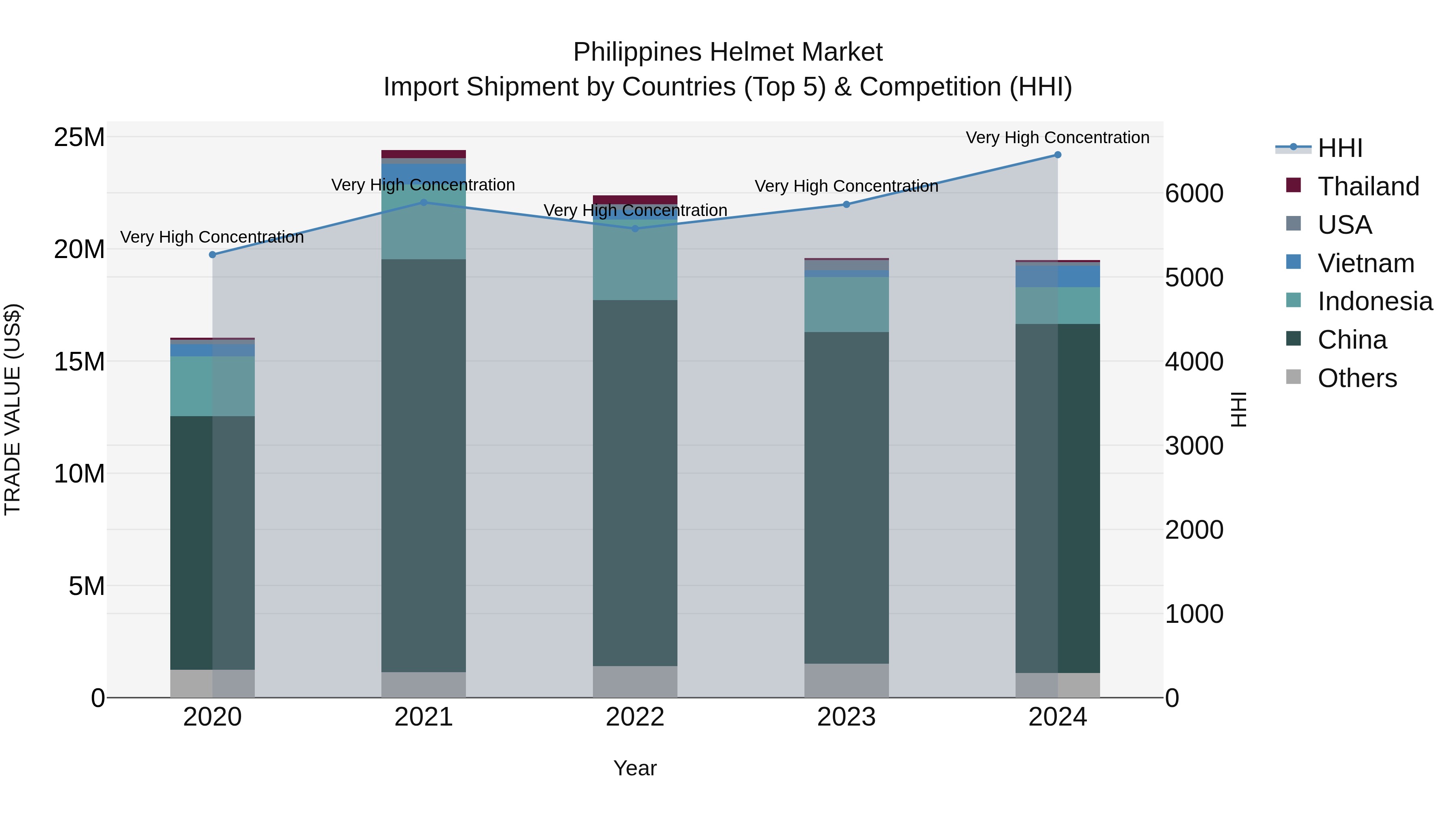 Philippines Helmet Market Top 5 Importing Countries and Market Competition (HHI) Analysis