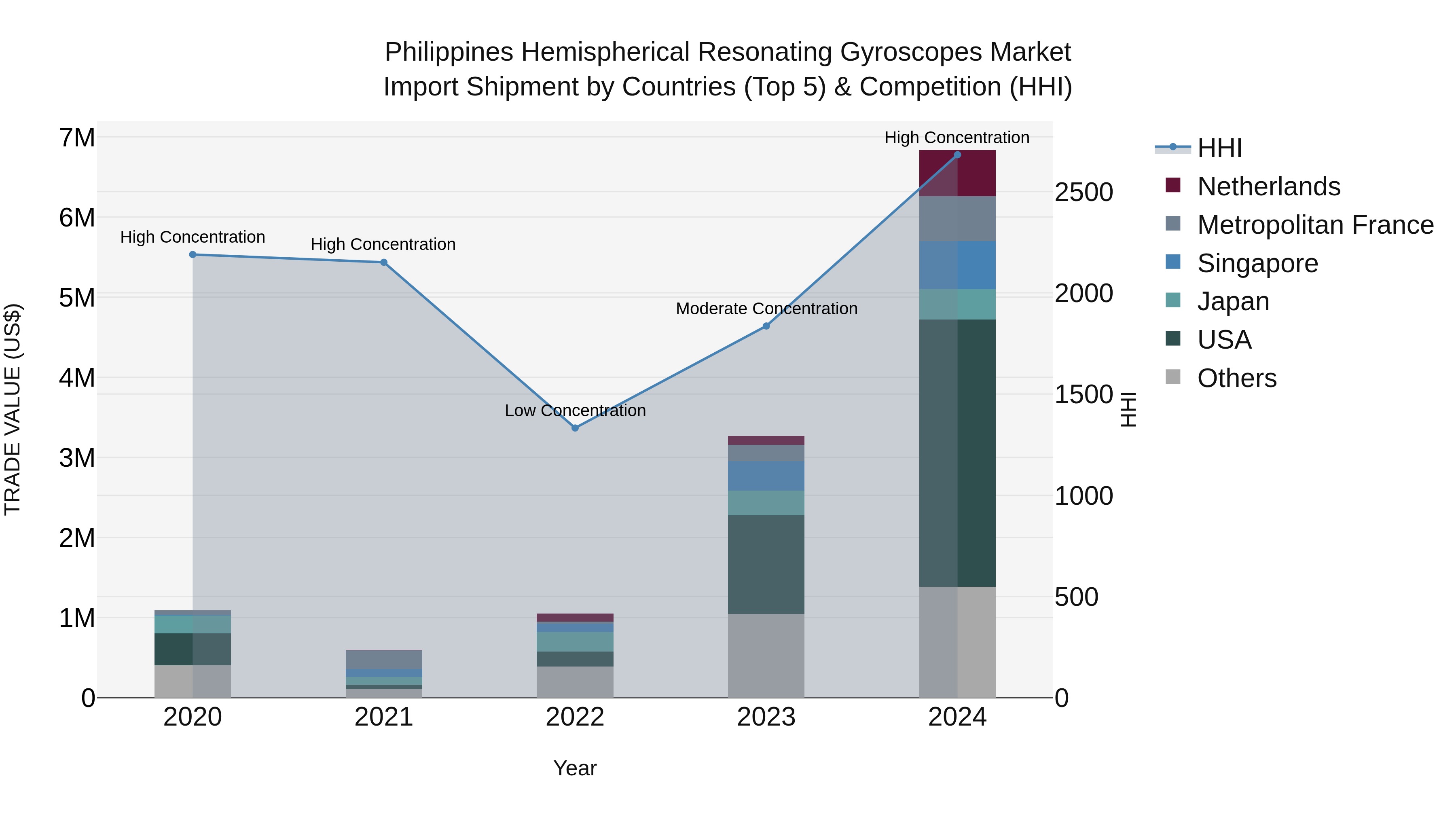 Philippines Hemispherical Resonating Gyroscopes Market Top 5 Importing Countries and Market Competition (HHI) Analysis