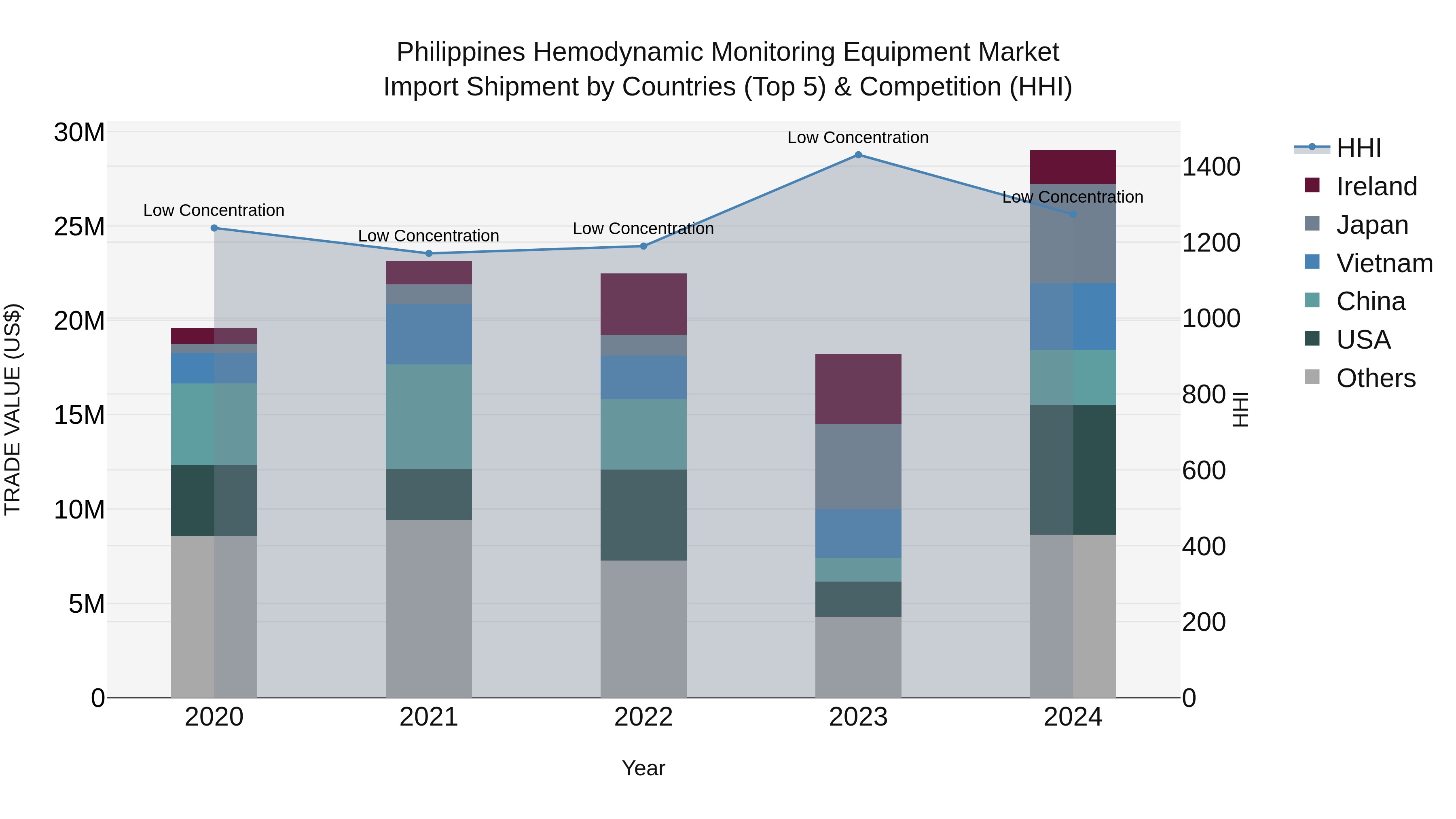 Philippines Hemodynamic Monitoring Equipment Market Top 5 Importing Countries and Market Competition (HHI) Analysis