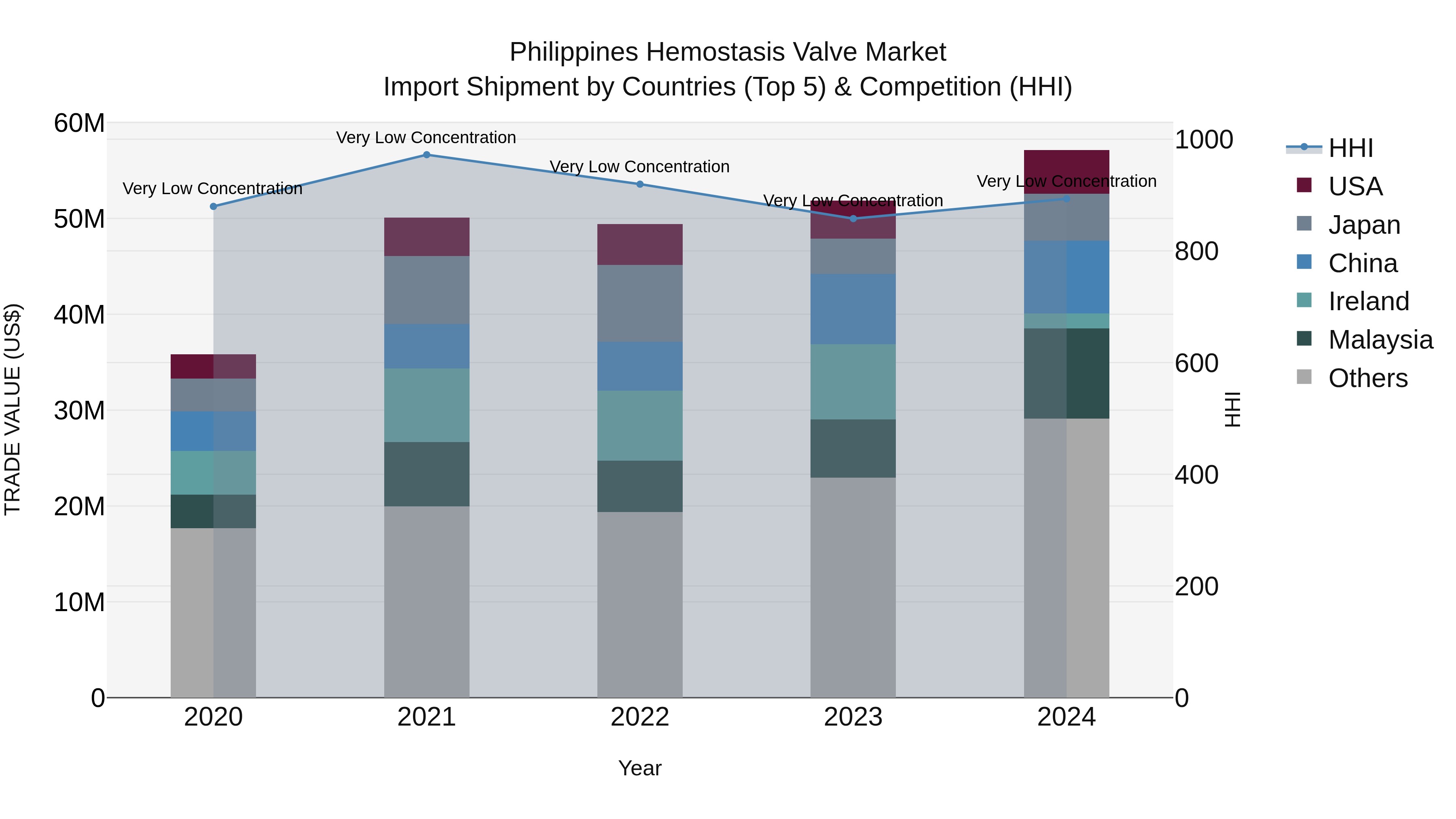 Philippines Hemostasis Valve Market Top 5 Importing Countries and Market Competition (HHI) Analysis