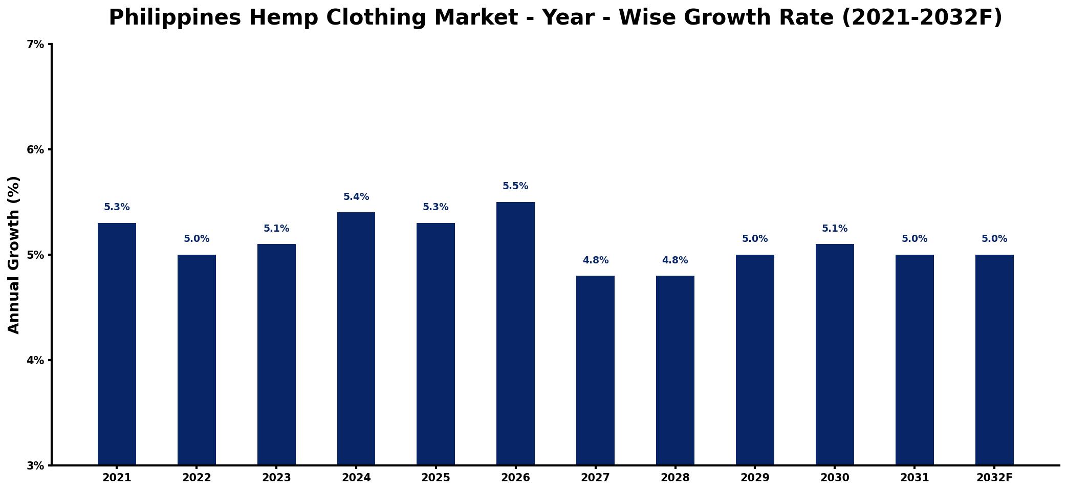 Philippines Hemp Clothing Market Year-wise Growth Rate and Key Drivers