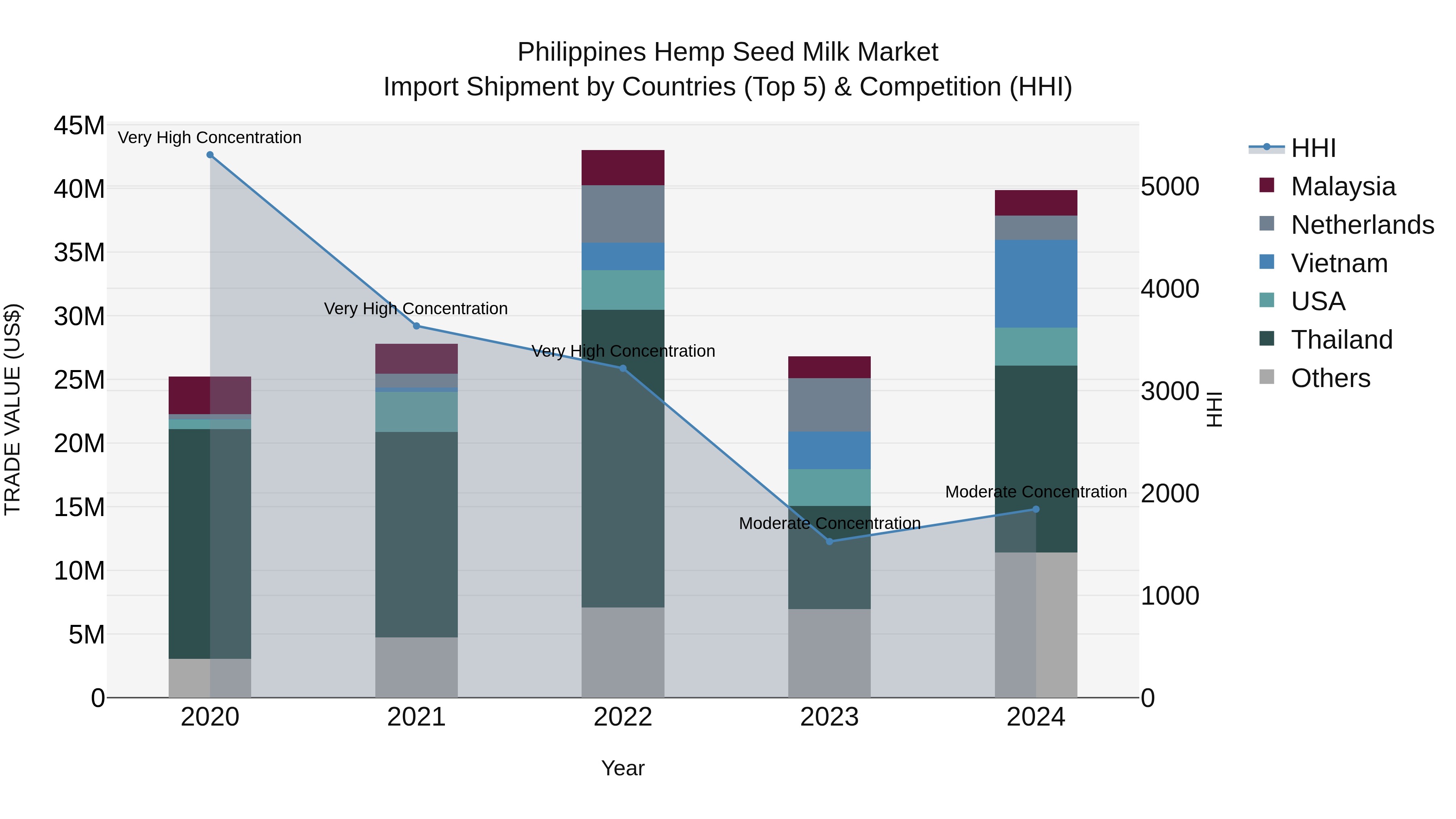 Philippines Hemp Seed Milk Market Top 5 Importing Countries and Market Competition (HHI) Analysis