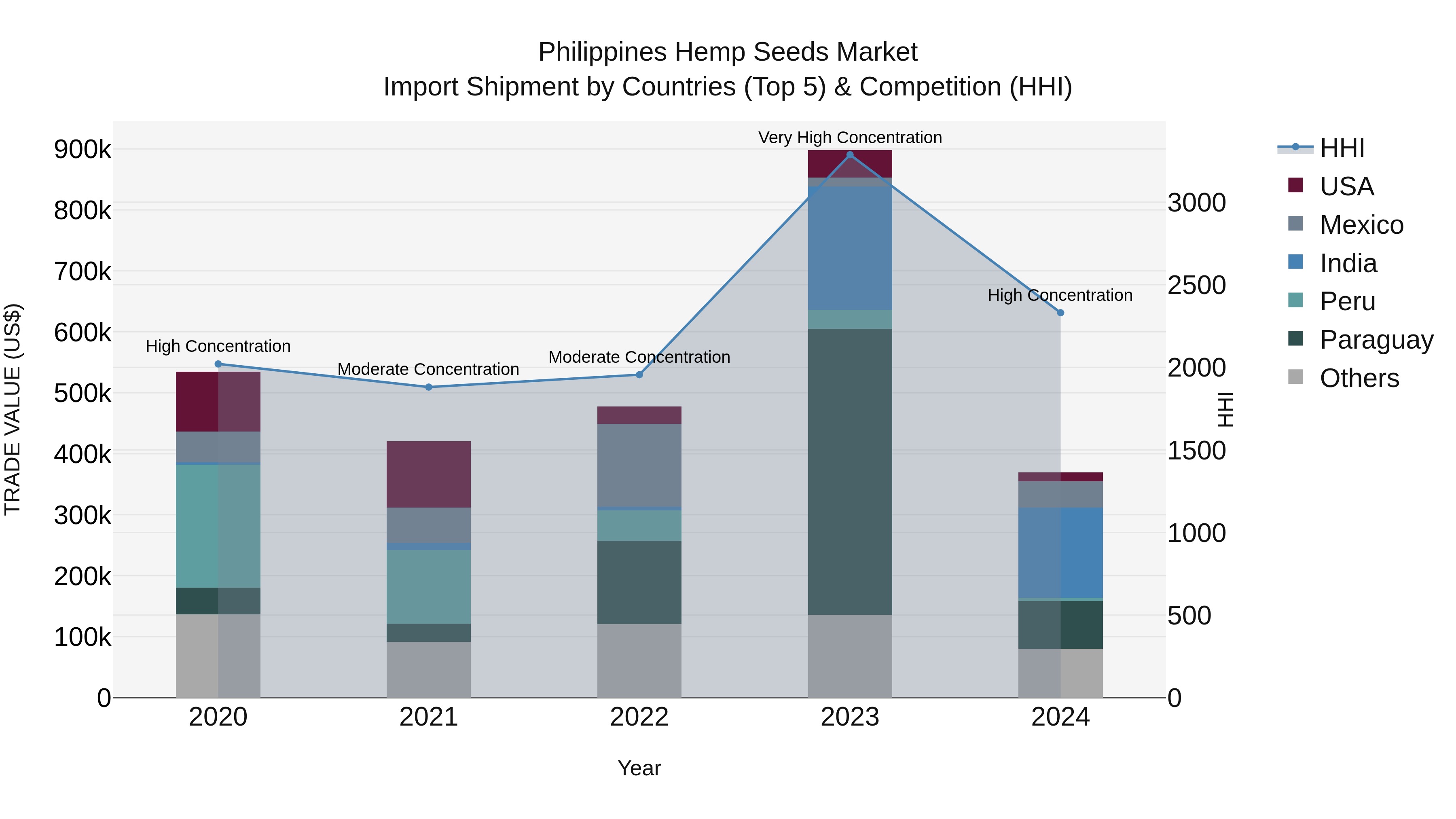 Philippines Hemp Seeds Market Top 5 Importing Countries and Market Competition (HHI) Analysis