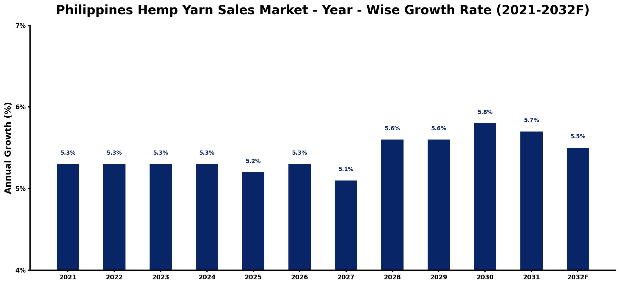 Philippines Hemp Yarn Sales Market Year-wise Growth Rate and Key Drivers