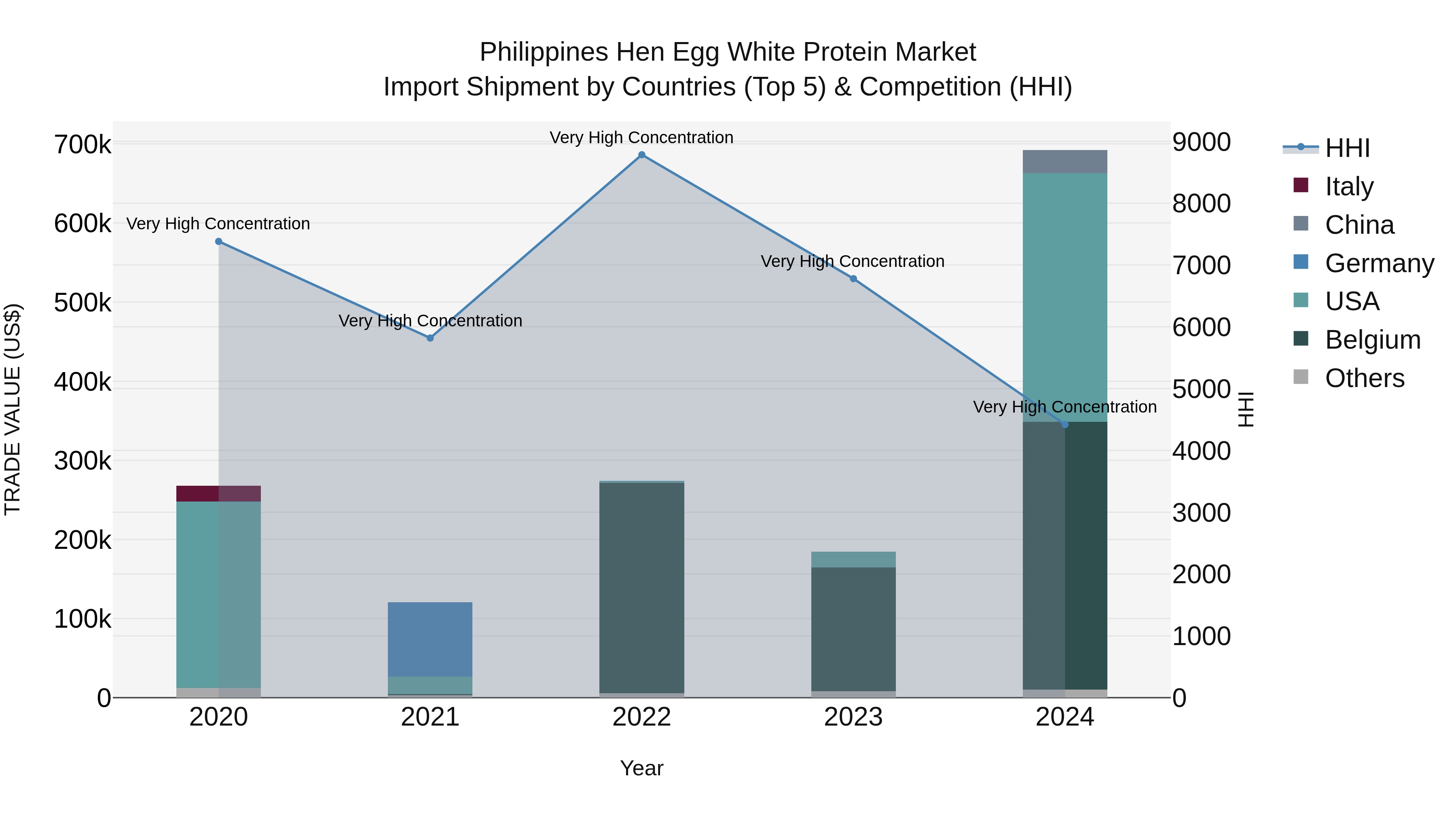 Philippines Hen Egg White Protein Market Top 5 Importing Countries and Market Competition (HHI) Analysis